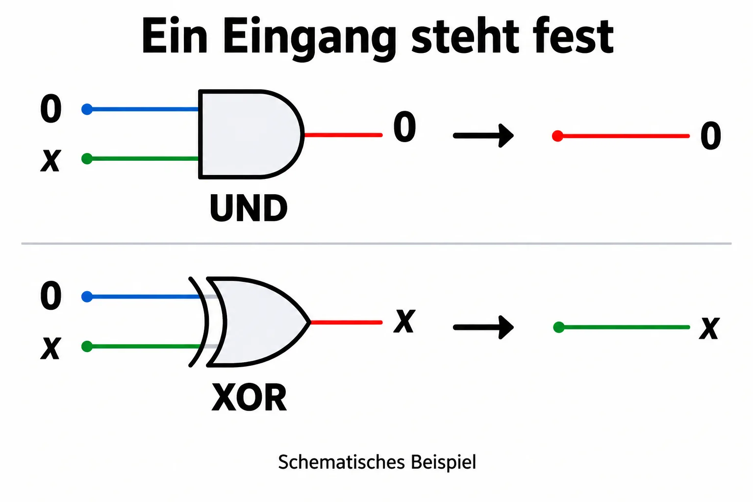 Schema: Bei einem UND-Gatter erzwingt ein Eingang mit Wert Null den Ausgang Null; beim XOR wird der zweite Eingang weitergereicht.