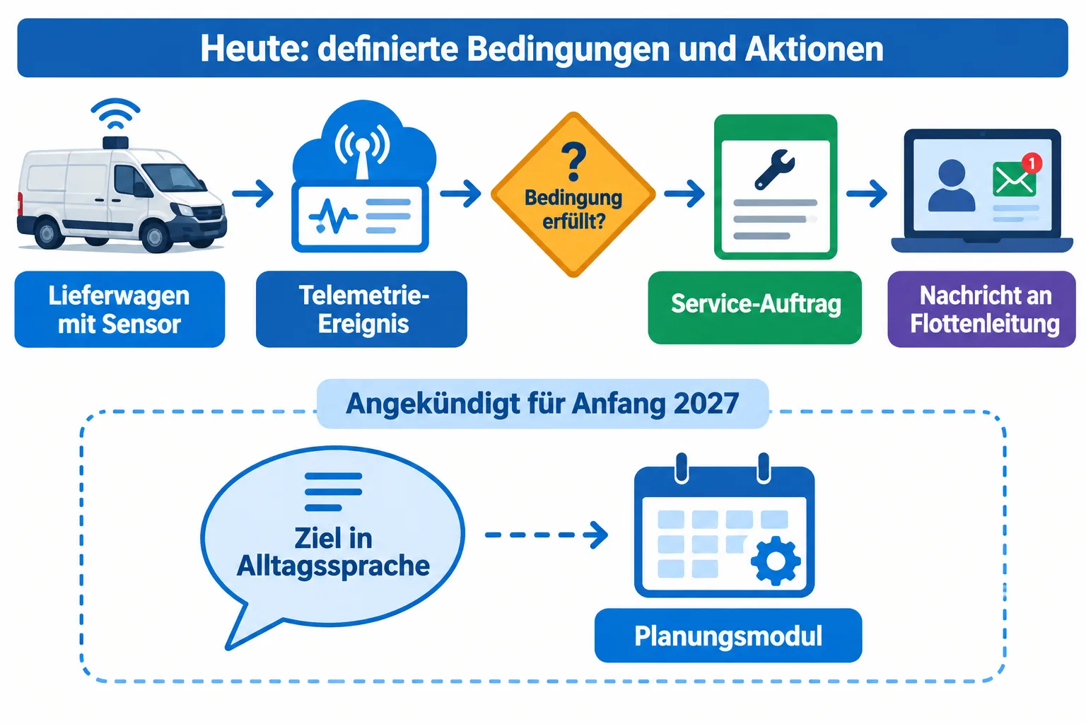 Fahrzeugdaten lösen über definierte Bedingungen einen Serviceauftrag und eine Nachricht aus; weiterer Ausbau für 2027.