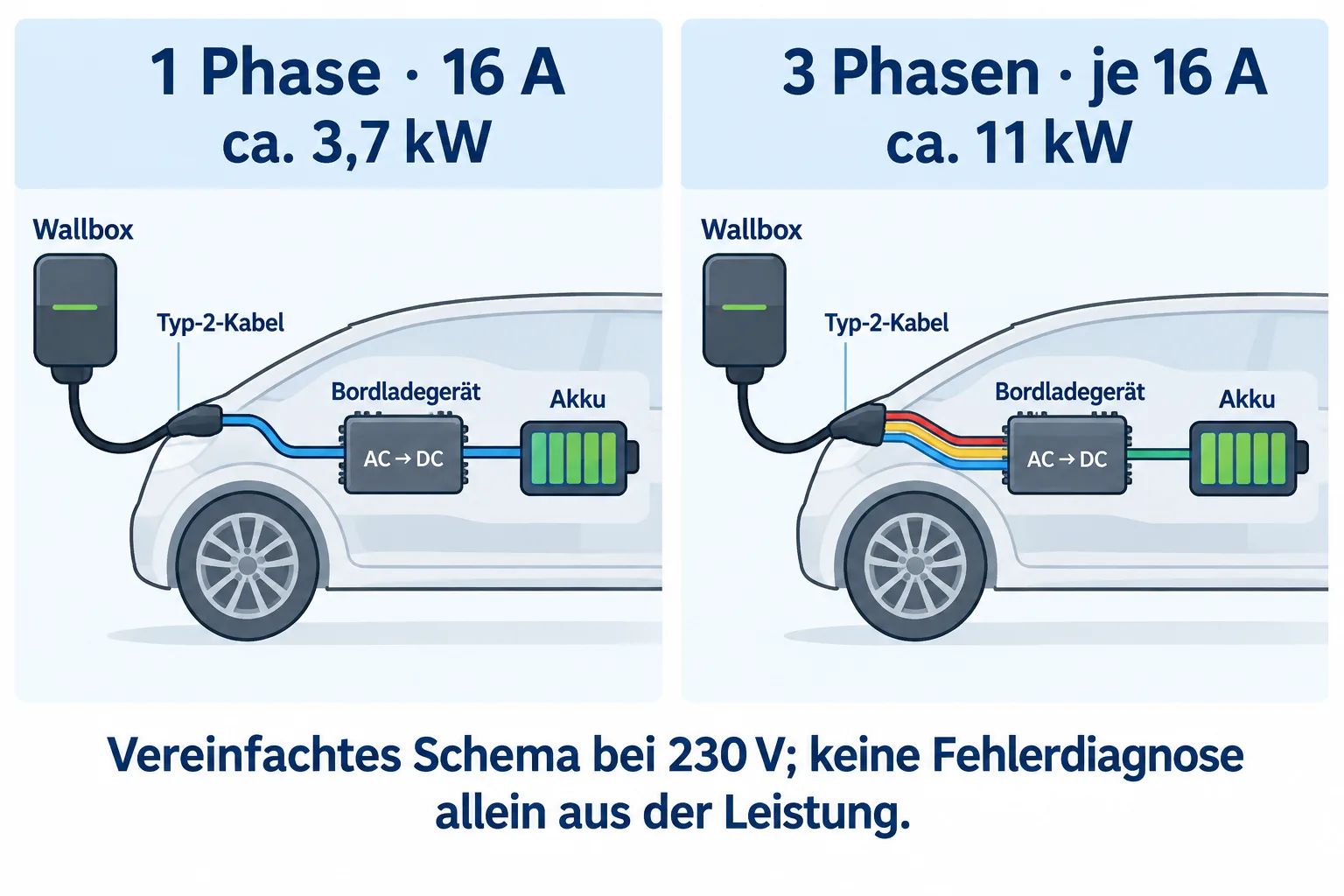 Schematische Ladewege mit einer Phase bei16Ampere und etwa3,7kW sowie drei Phasen bei je16Ampere und etwa11kW.