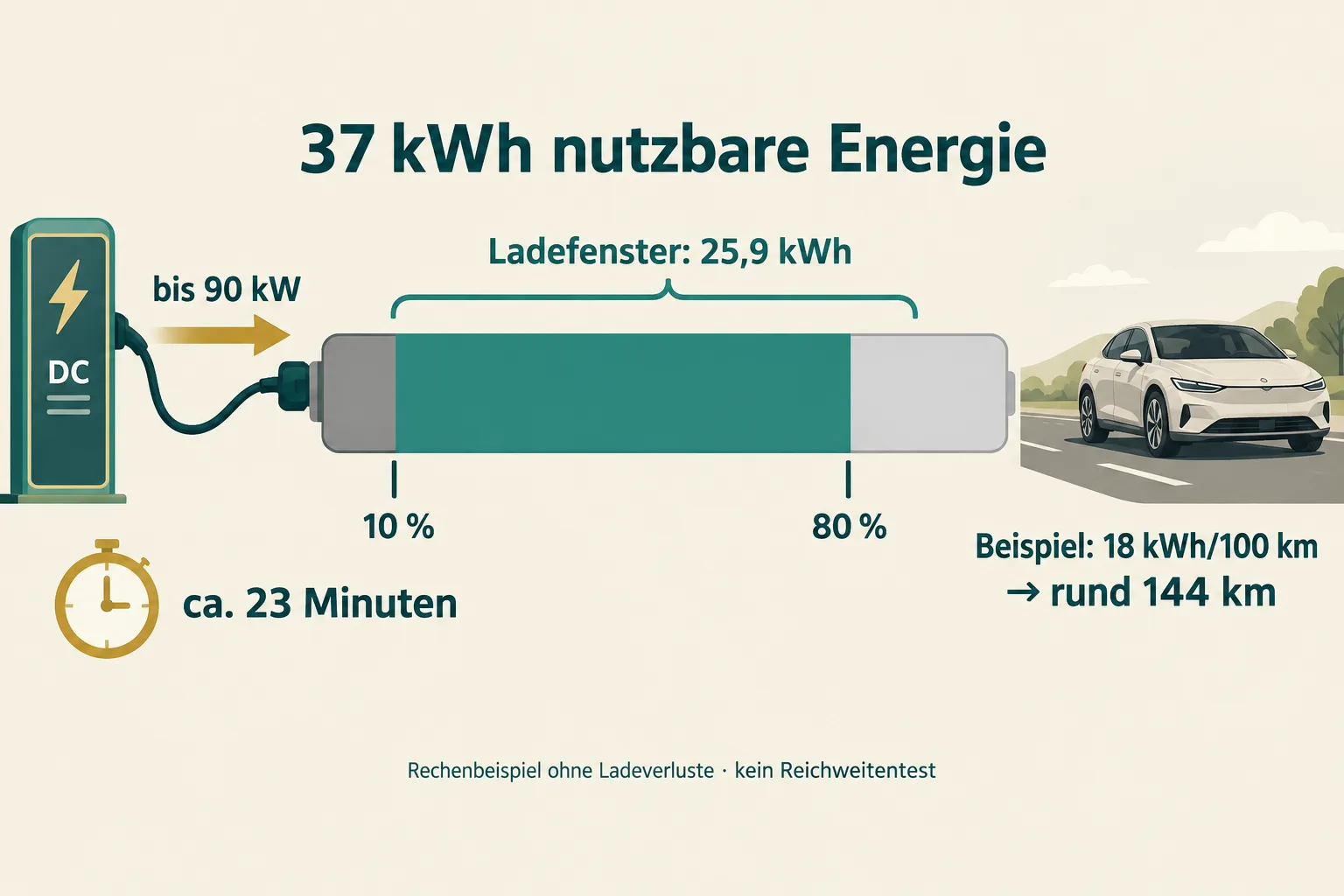 Schematische Batterie mit markiertem Ladefenster von 10 bis 80 Prozent und zugehörigem Energiefluss