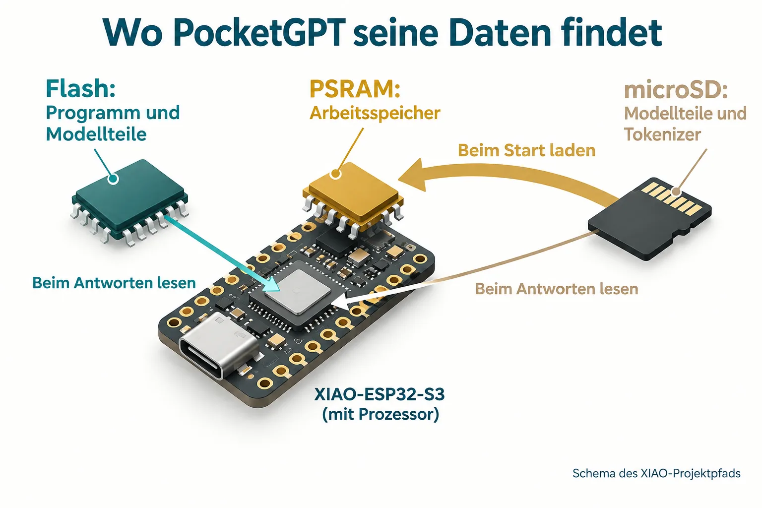 Schema des XIAO-PocketGPT-Aufbaus mit Flash, PSRAM und microSD sowie Lade- und Lesepfaden