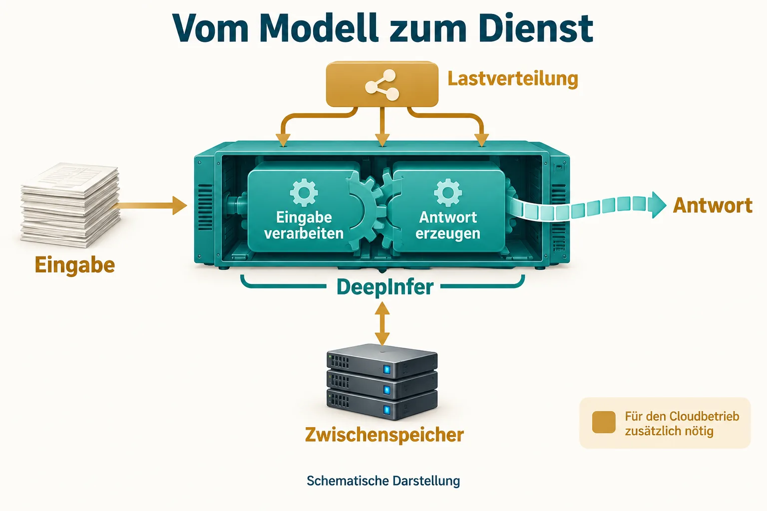 Schematischer Ablauf von Eingabe über DeepInfer zur Antwort mit zusätzlichem Zwischenspeicher und Lastverteilung