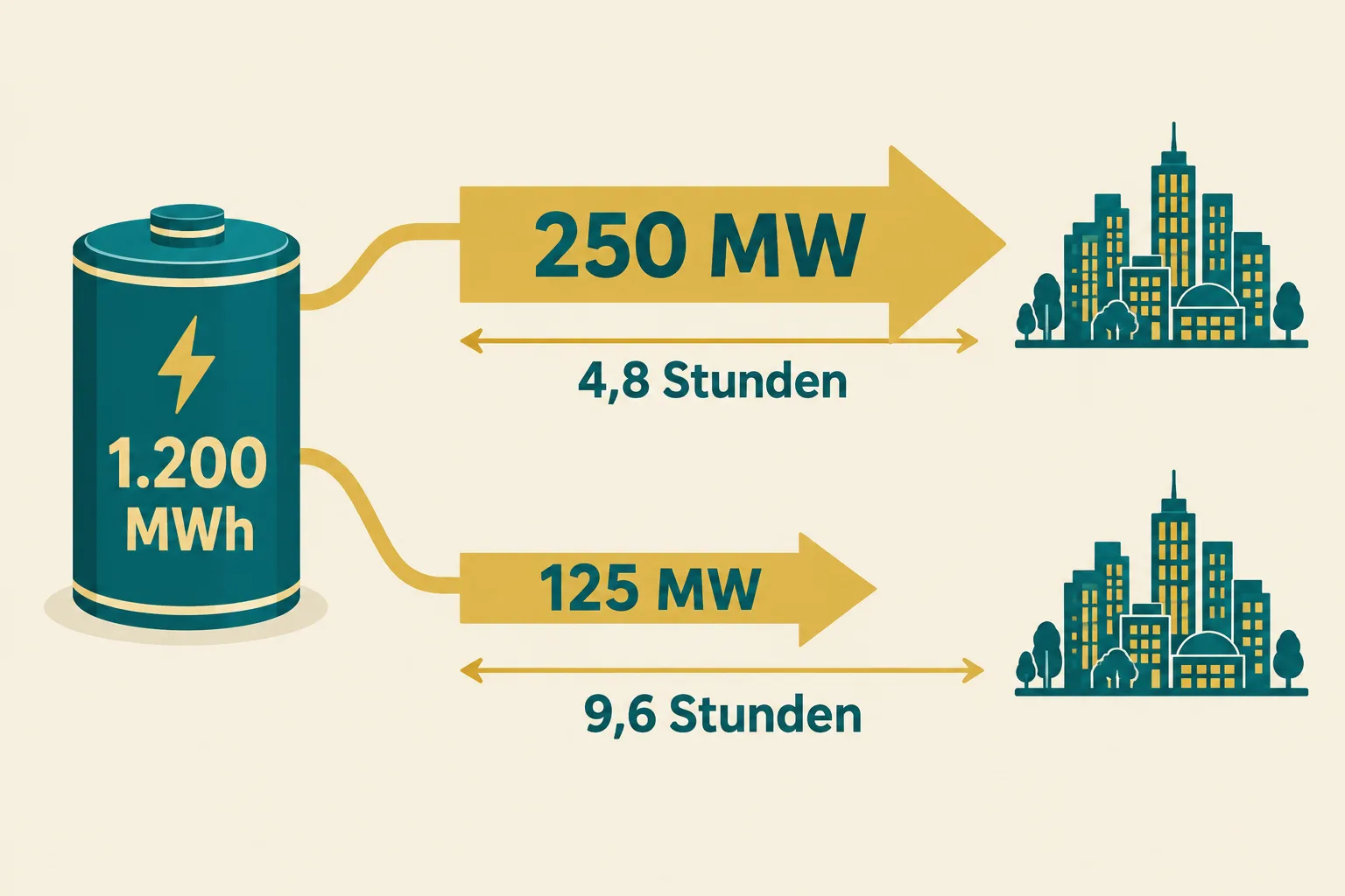 Gleiche Energie von 1.200 Megawattstunden reicht bei 250 Megawatt rechnerisch 4,8 Stunden und bei 125 Megawatt 9,6 Stunden