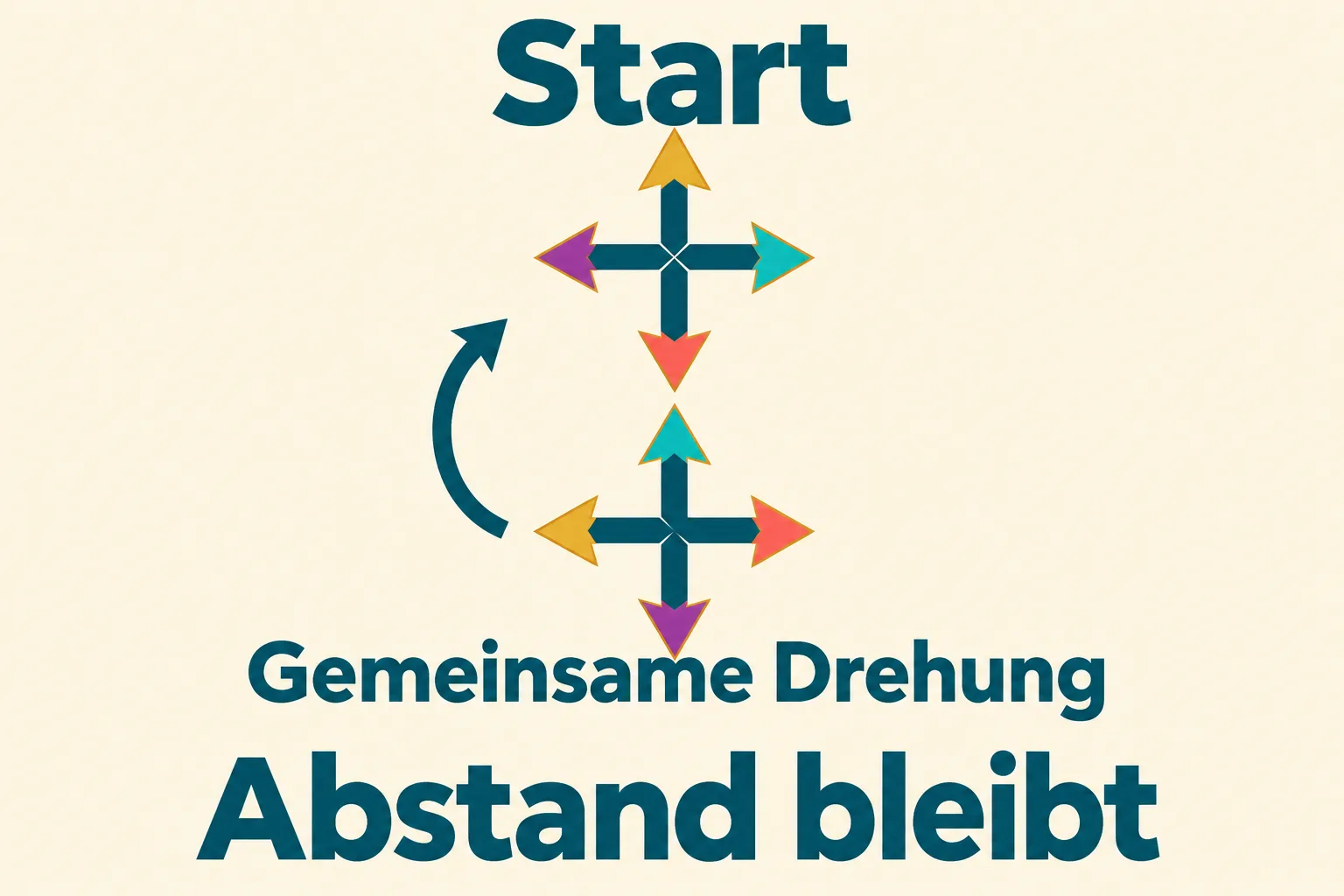 Vier rechtwinklig versetzte Richtungspfeile drehen sich gemeinsam; ihre gegenseitigen Winkel bleiben gleich.