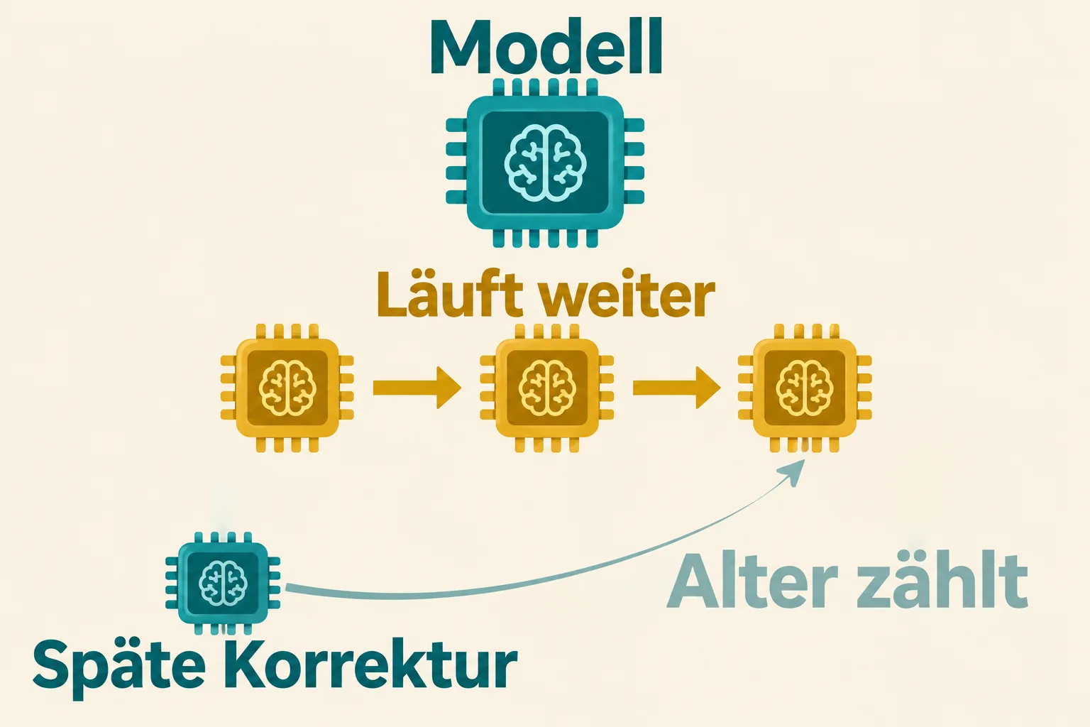 Das Modell entwickelt sich weiter, während eine Korrektur unterwegs ist; bei ihrer späteren Ankunft zählt ihr Alter.