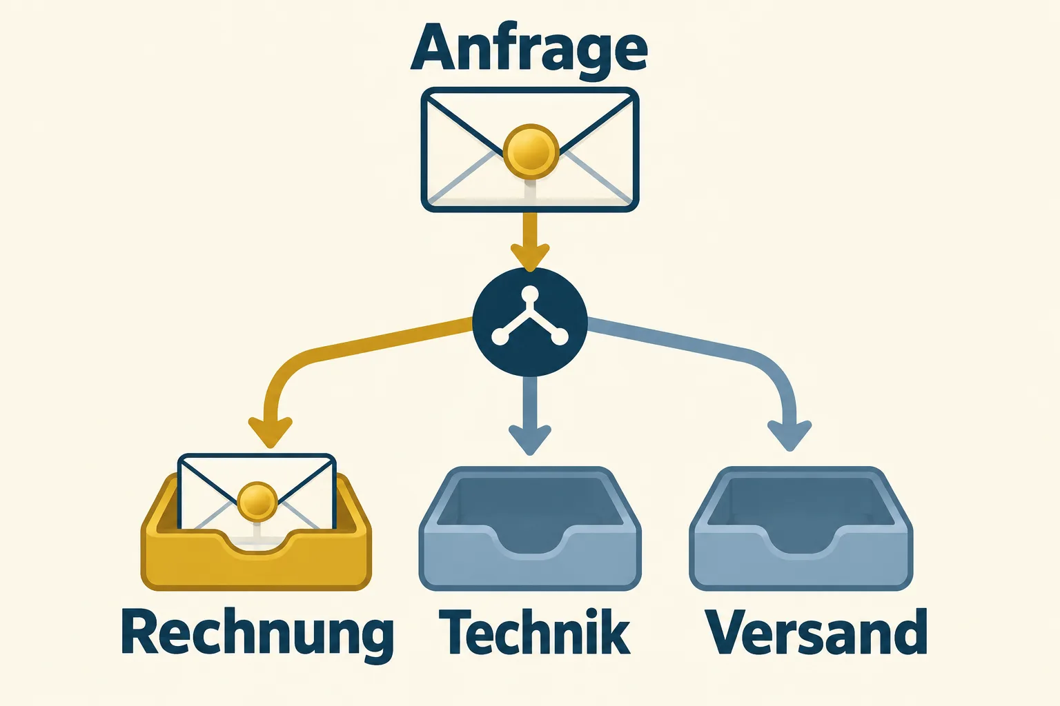 Eine Anfrage mit goldenem Siegel folgt dem goldenen Weg zur Rechnung; Technik und Versand bleiben ungewählt.