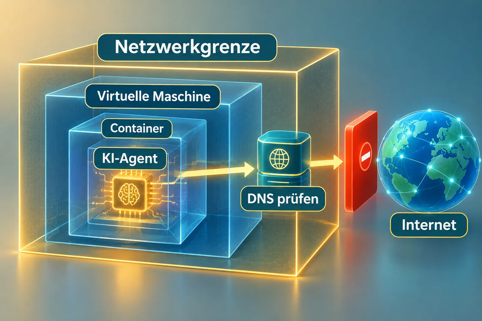 Schematische Schutzschichten um einen KI-Agenten mit geprüftem DNS-Pfad und gesperrtem Internetzugang