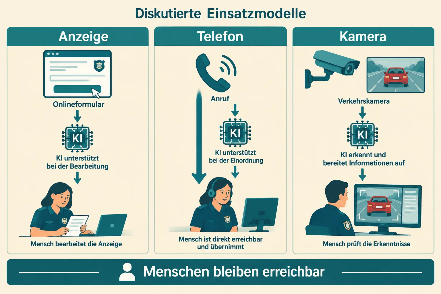 Drei schematische Wege für Anzeige, Telefon und Kamerahinweis zeigen KI-Unterstützung und menschlichen Zugang.