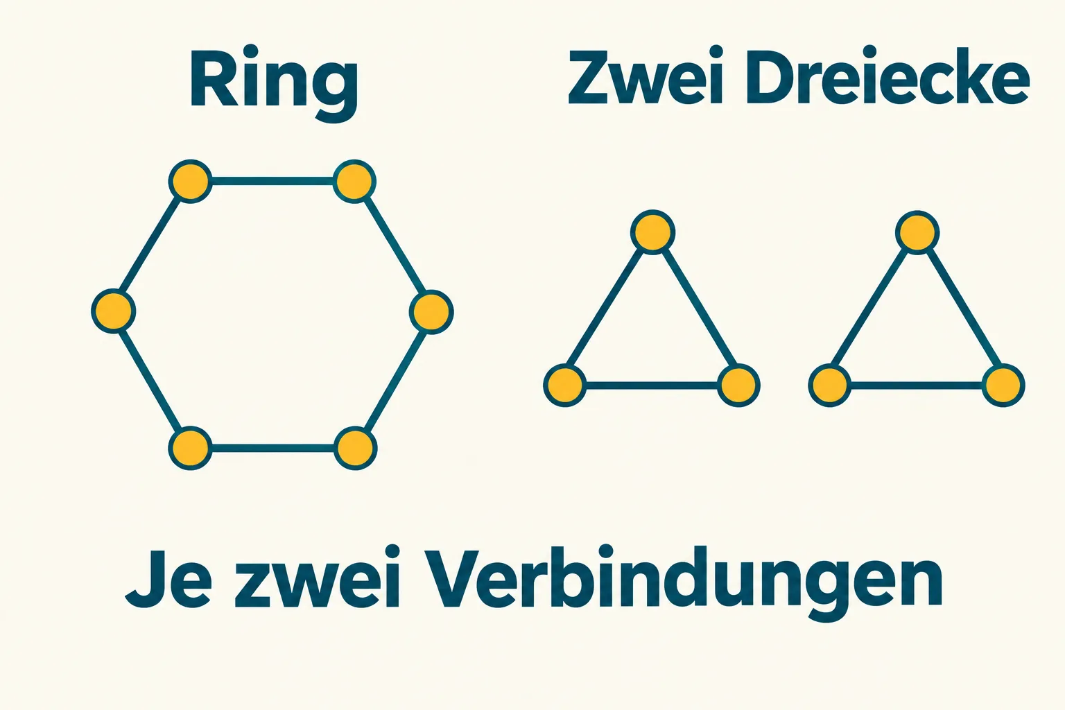 Sechs Punkte bilden links einen Ring und rechts zwei getrennte Dreiecke; jeder Punkt hat zwei Verbindungen.