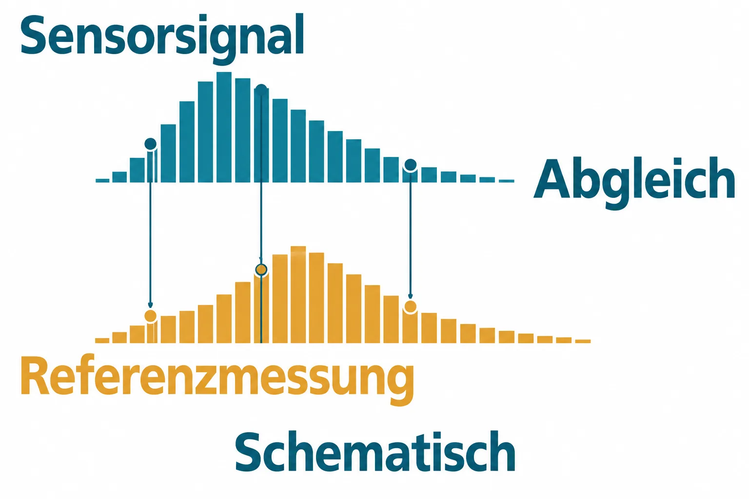 Schematischer Vergleich der Häufigkeitsverteilungen von Sensorsignal und Referenzmessung