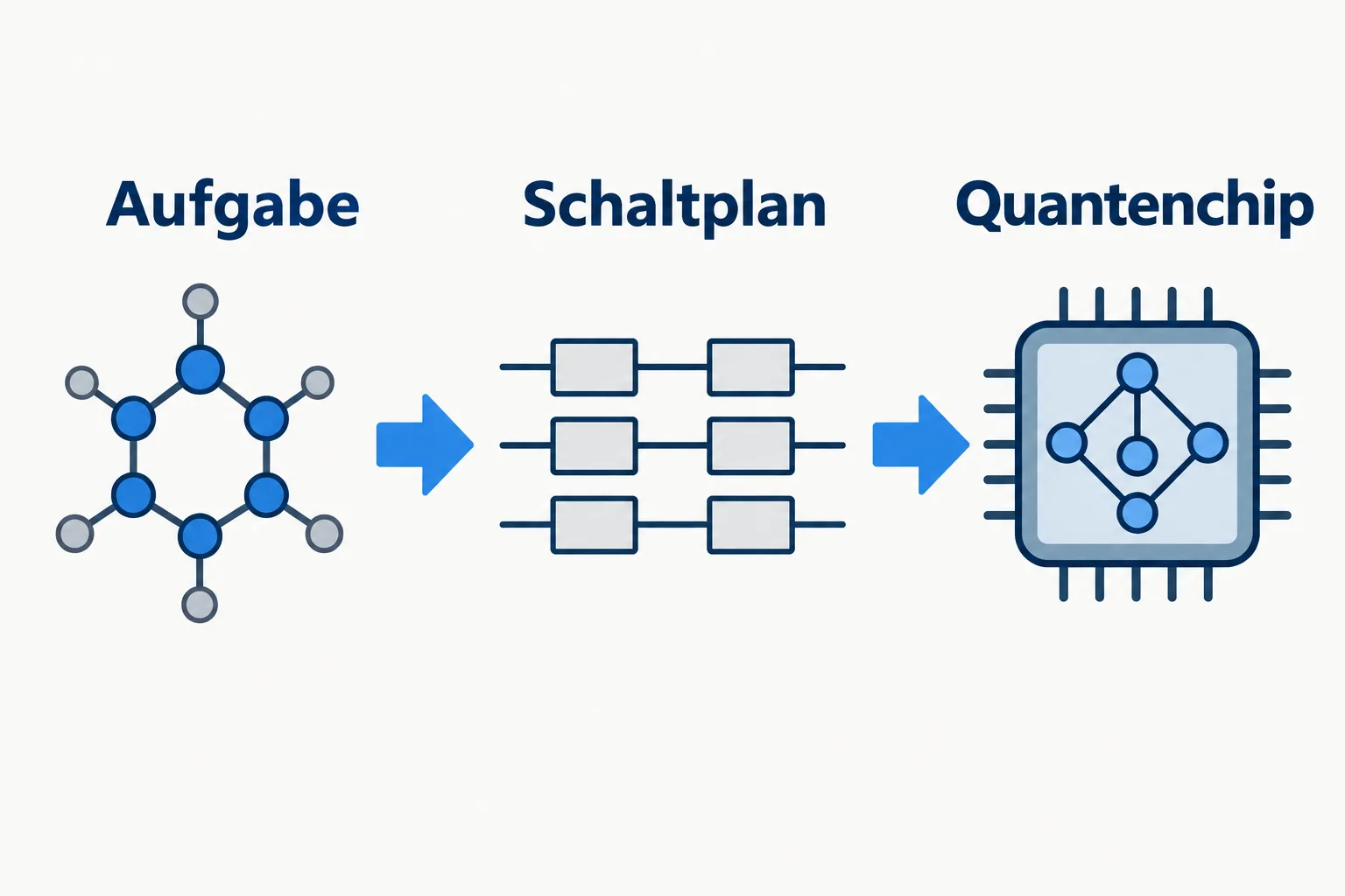 Schematischer Weg von einer Aufgabe über einen Quantenschaltplan zum Quantenchip