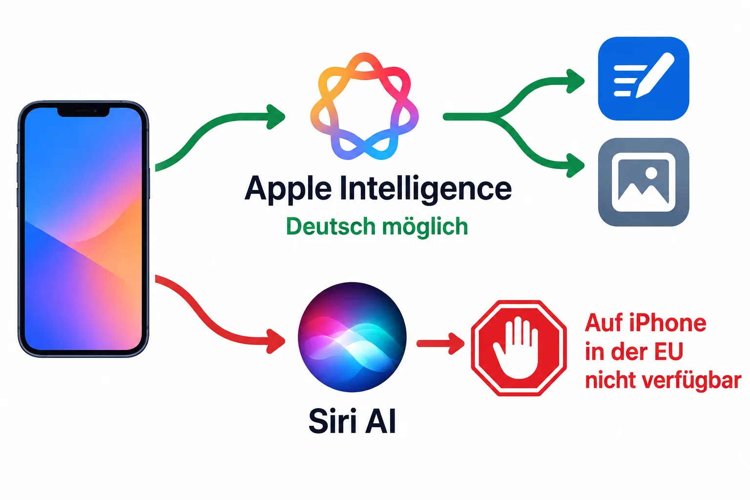 Schaubild zur unterschiedlichen Verfügbarkeit von Apple Intelligence und Siri AI