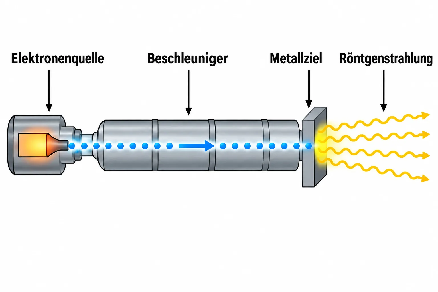 Schematischer Weg von Elektronenquelle über Beschleuniger und Metallziel zur Röntgenstrahlung
