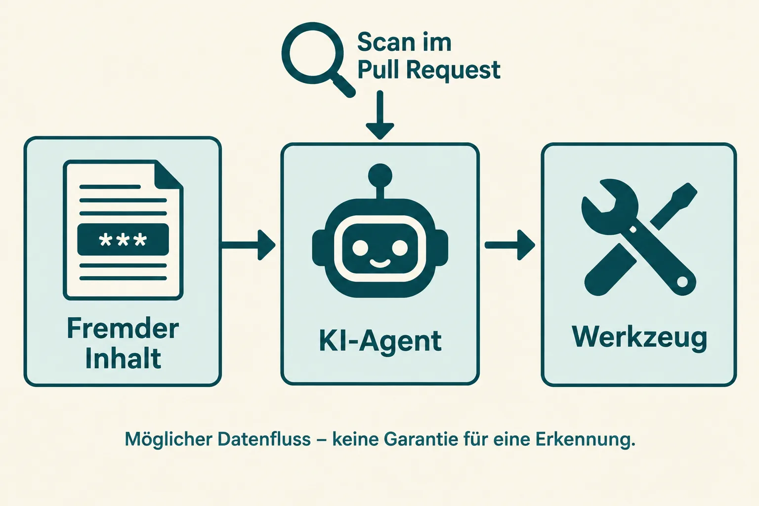 Schema eines fremden Inhalts, der einen KI-Agenten mit Werkzeugzugriff erreicht
