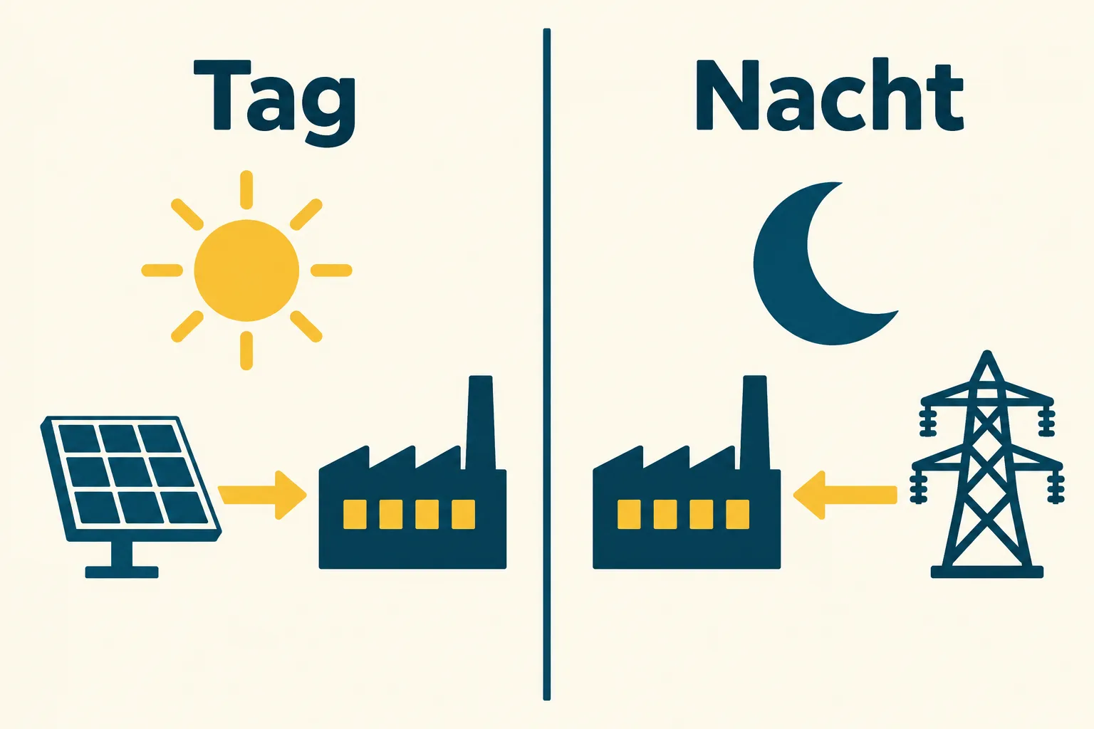 Schematischer Vergleich einer Fabrik mit Solarstrom am Tag und Netzbezug in der Nacht