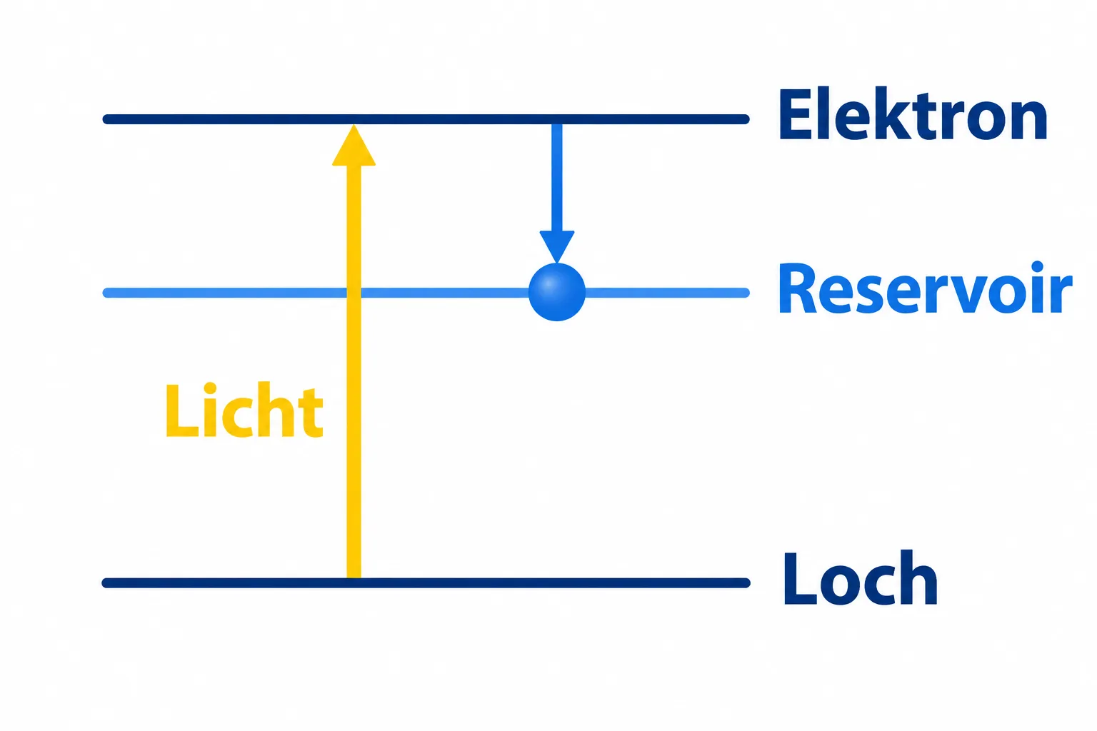 Schematische Energieniveaus zeigen Lichtanregung und einen tieferen Reservoirzustand