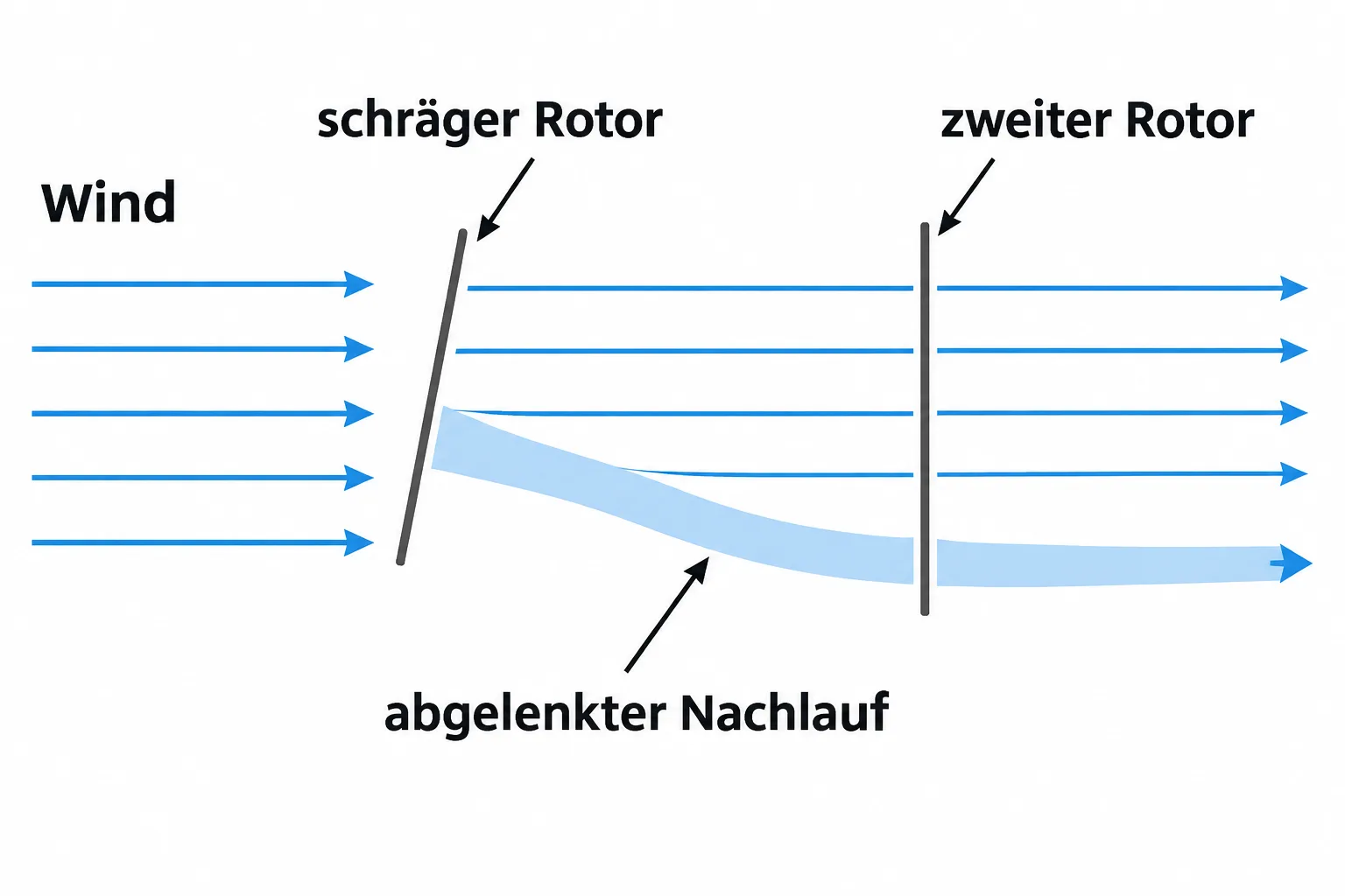 Schematische Draufsicht auf eine schräg gestellte Windanlage, deren Nachlauf seitlich gegenüber einer zweiten Anlage verlagert wird