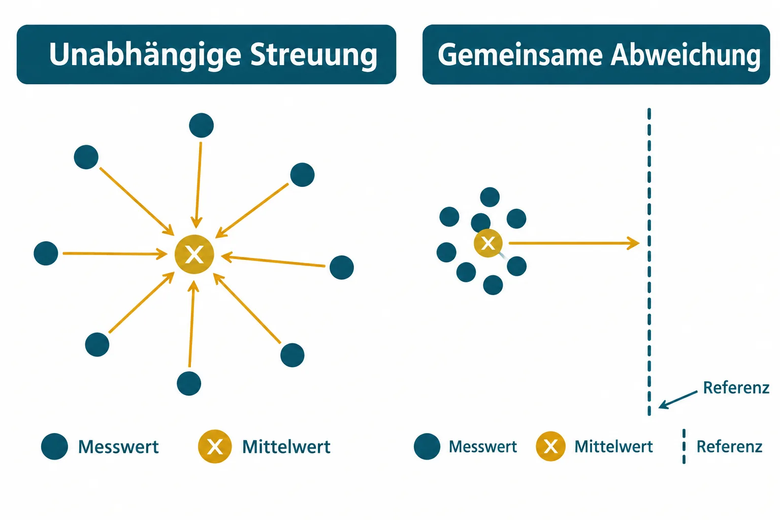 Schematischer Vergleich gestreuter Messwerte und eines gemeinsam gegenüber einer Referenz verschobenen Mittelwerts