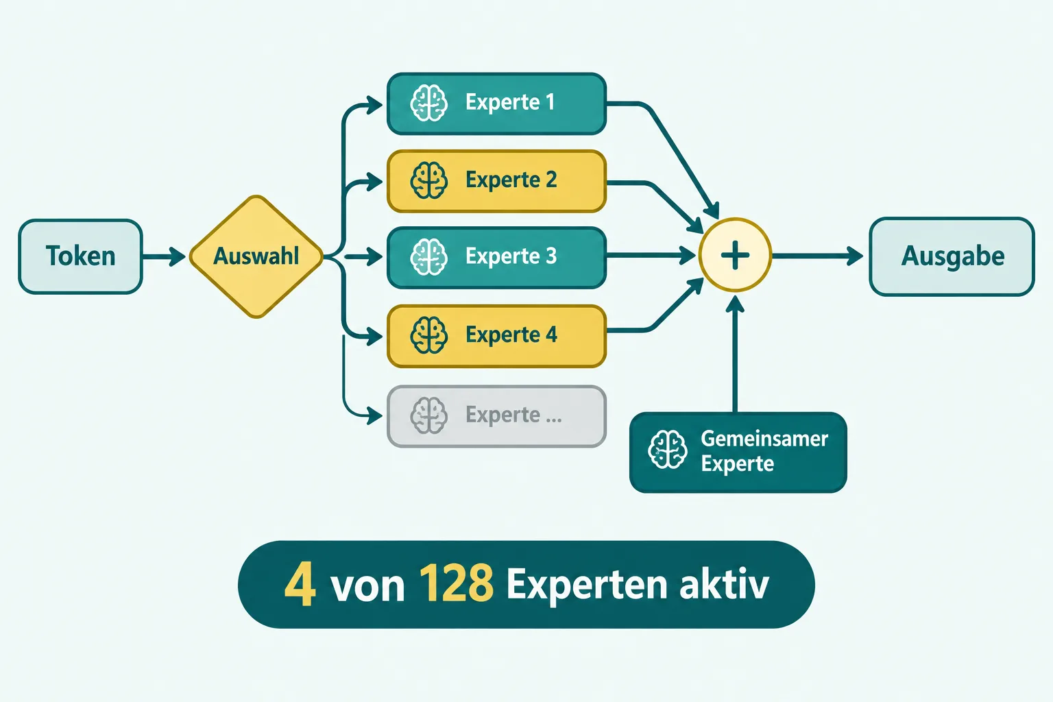 Auswahl von vier Experten und einem gemeinsamen Experten für ein Token