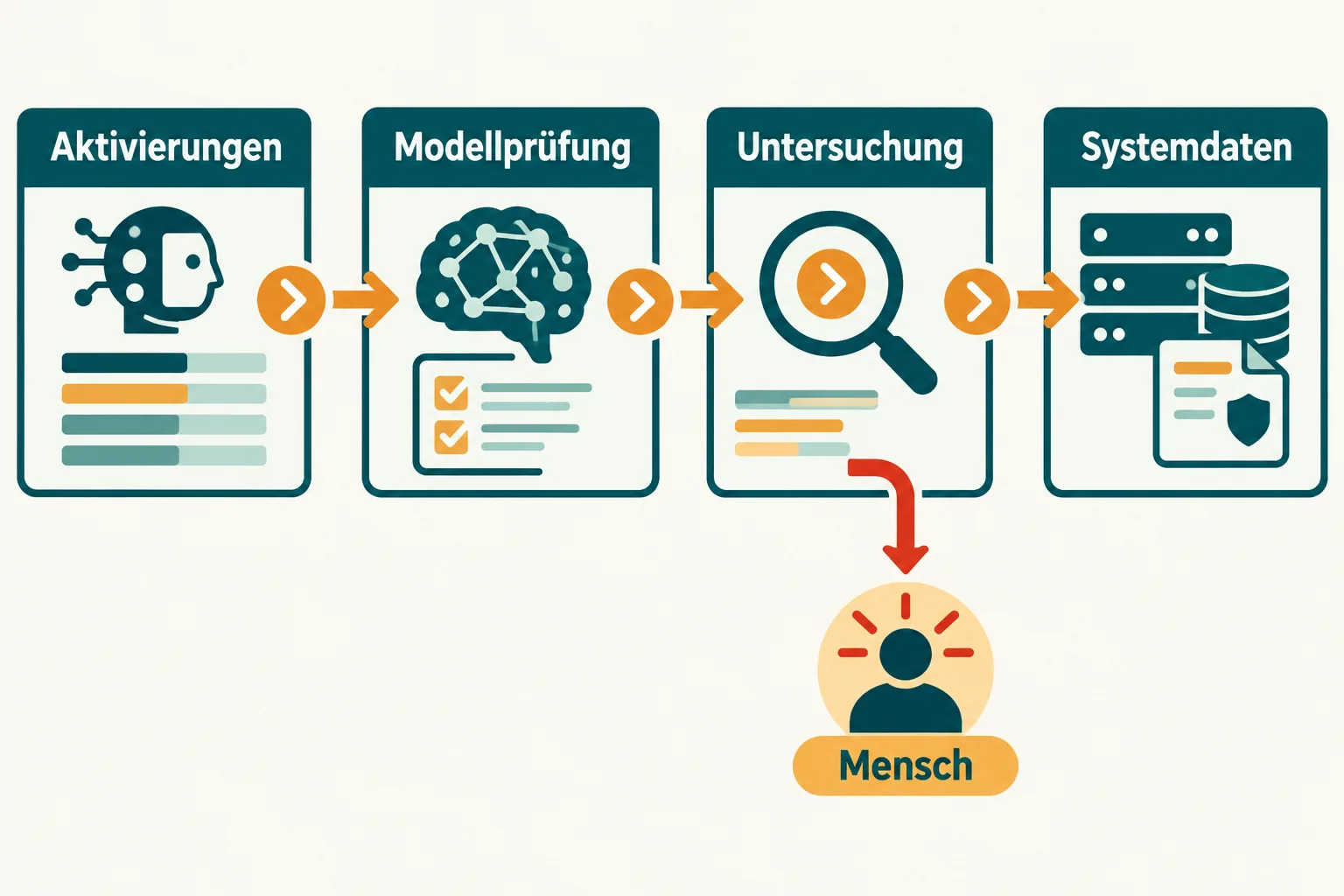 Vier schematische Prüfstationen mit möglicher Alarmierung eines Menschen