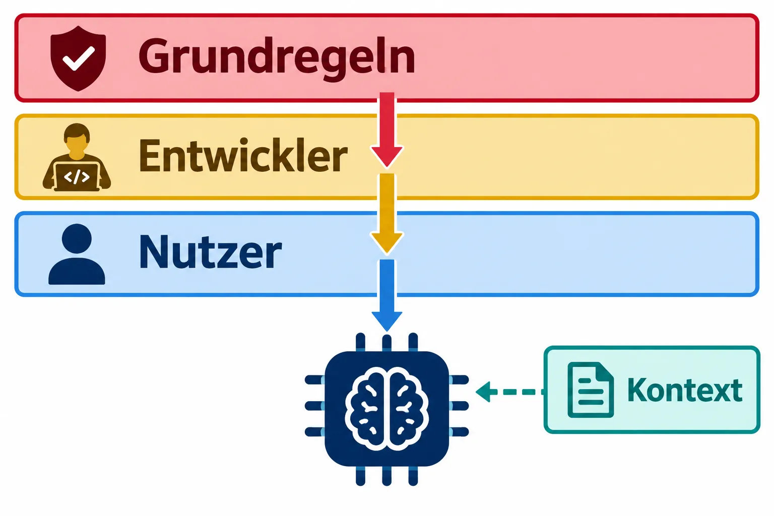Grundregeln, Entwickler und Nutzer als Ebenen; Kontext ergänzt die Auslegung