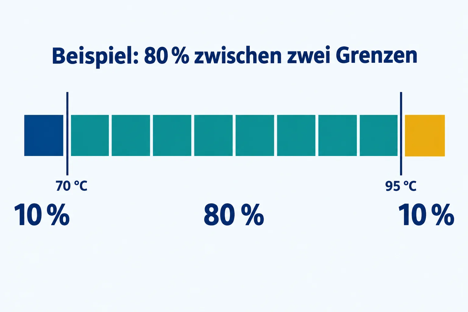 Schematisch zehn gleich große Anteile: ein Anteil unter 70 Grad, acht zwischen 70 und 95 Grad und einer darüber