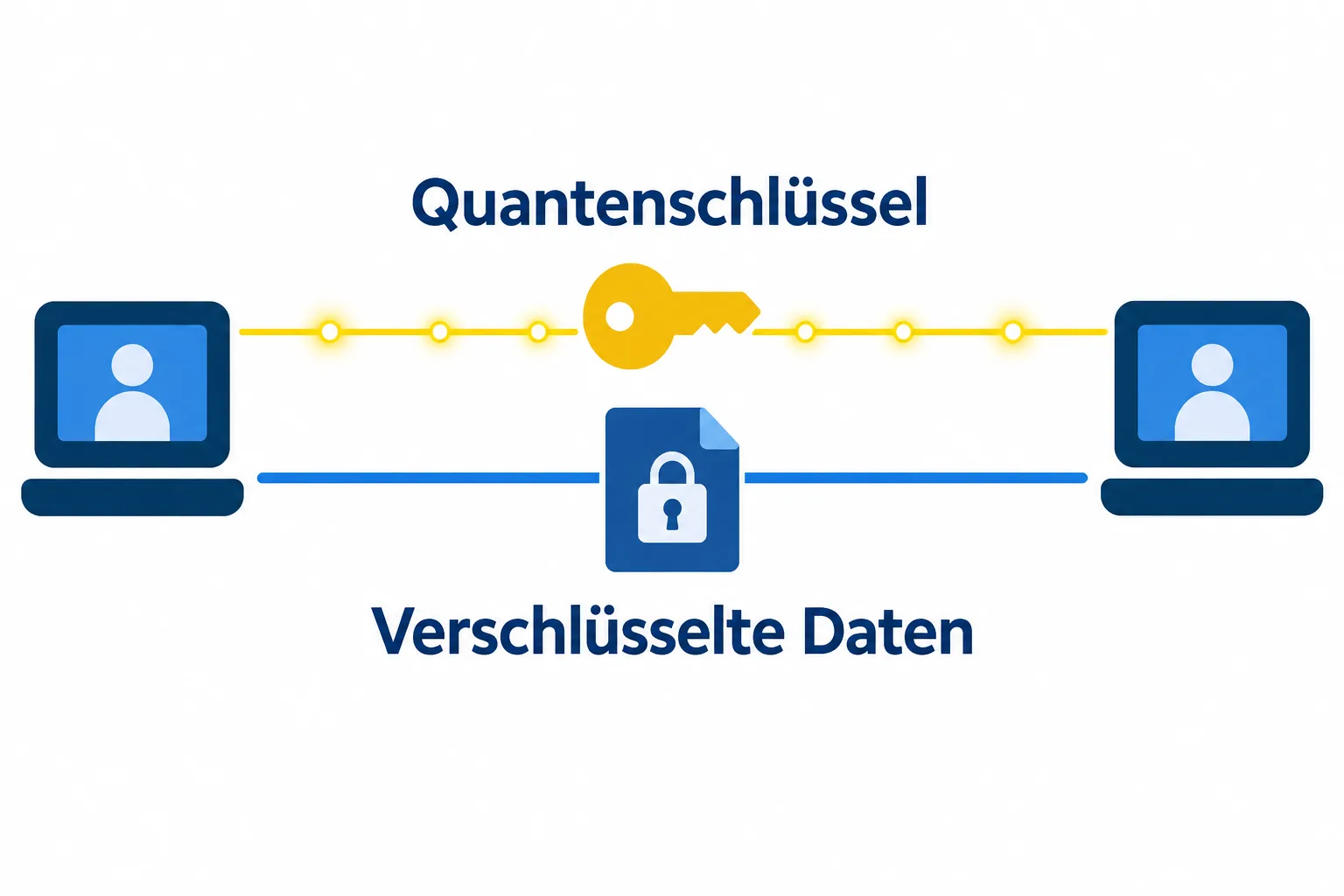 Schematische Trennung von Quantenschlüssel und verschlüsselten Daten zwischen zwei Stationen
