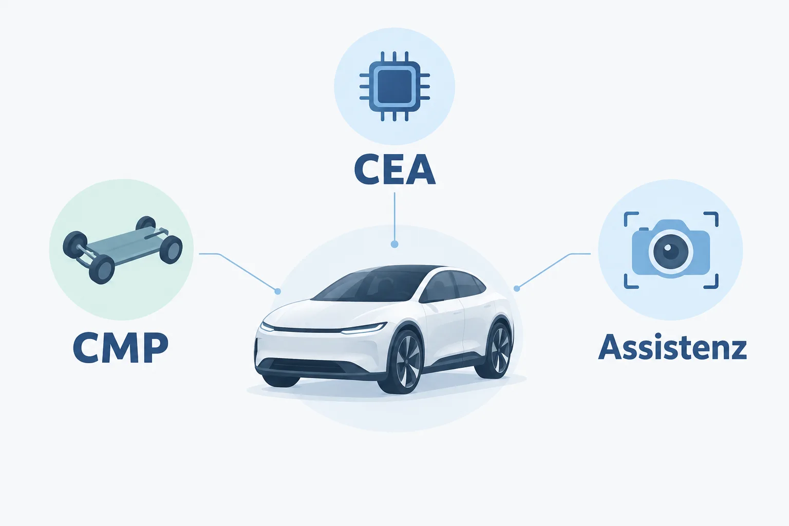 Schematische Darstellung eines Autos mit Symbolen für Plattform, Elektronikarchitektur und Assistenz