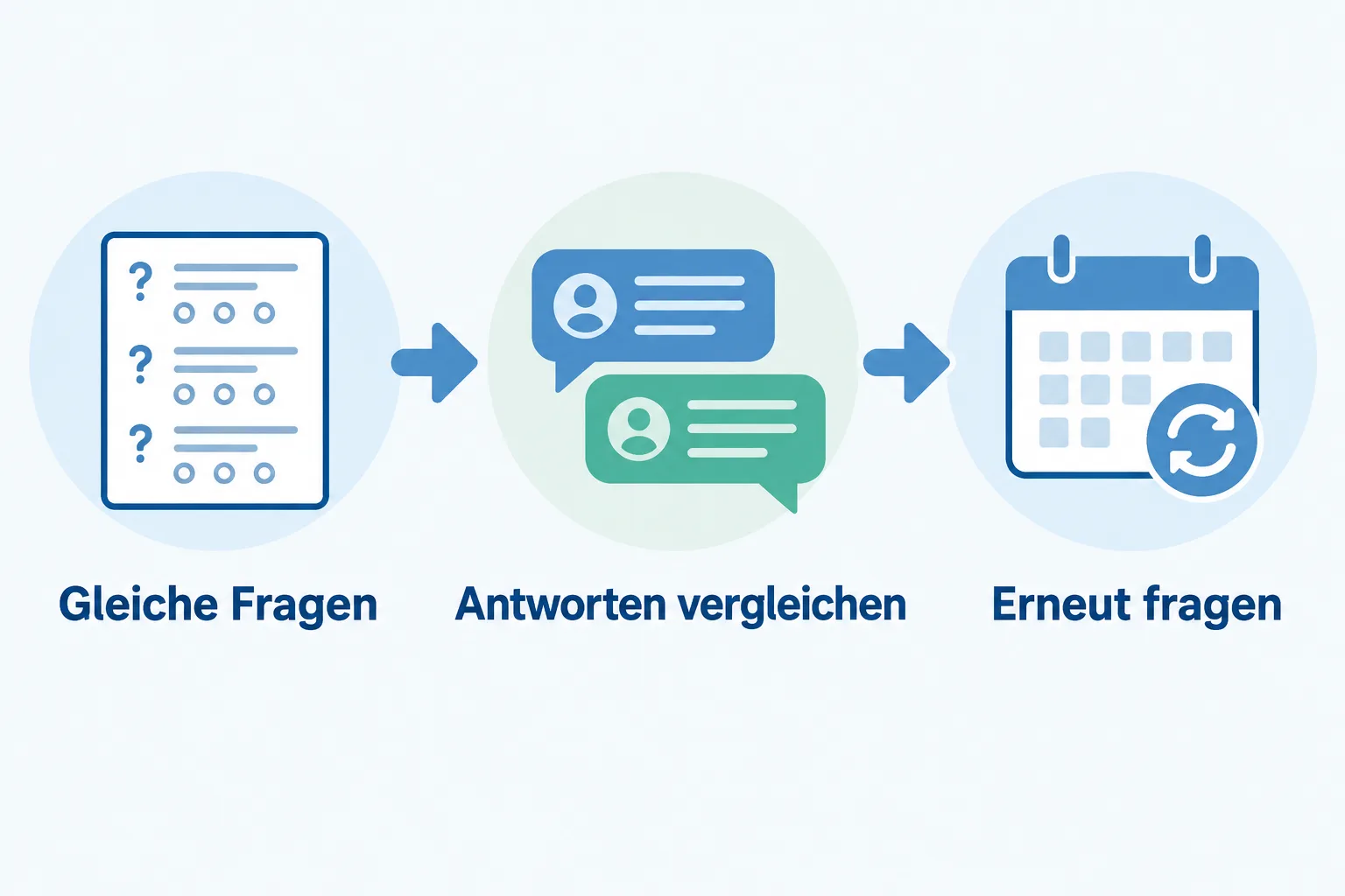 Schematischer Ablauf aus gleichen Fragen, Antwortvergleich und wiederholter Abfrage