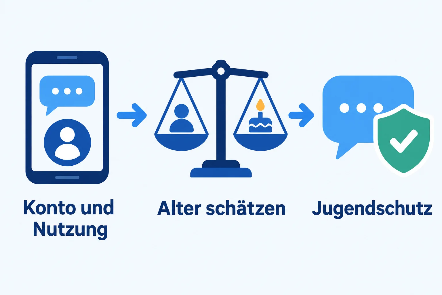 Schematische Darstellung von Kontosignalen, Altersschätzung und Jugendschutz
