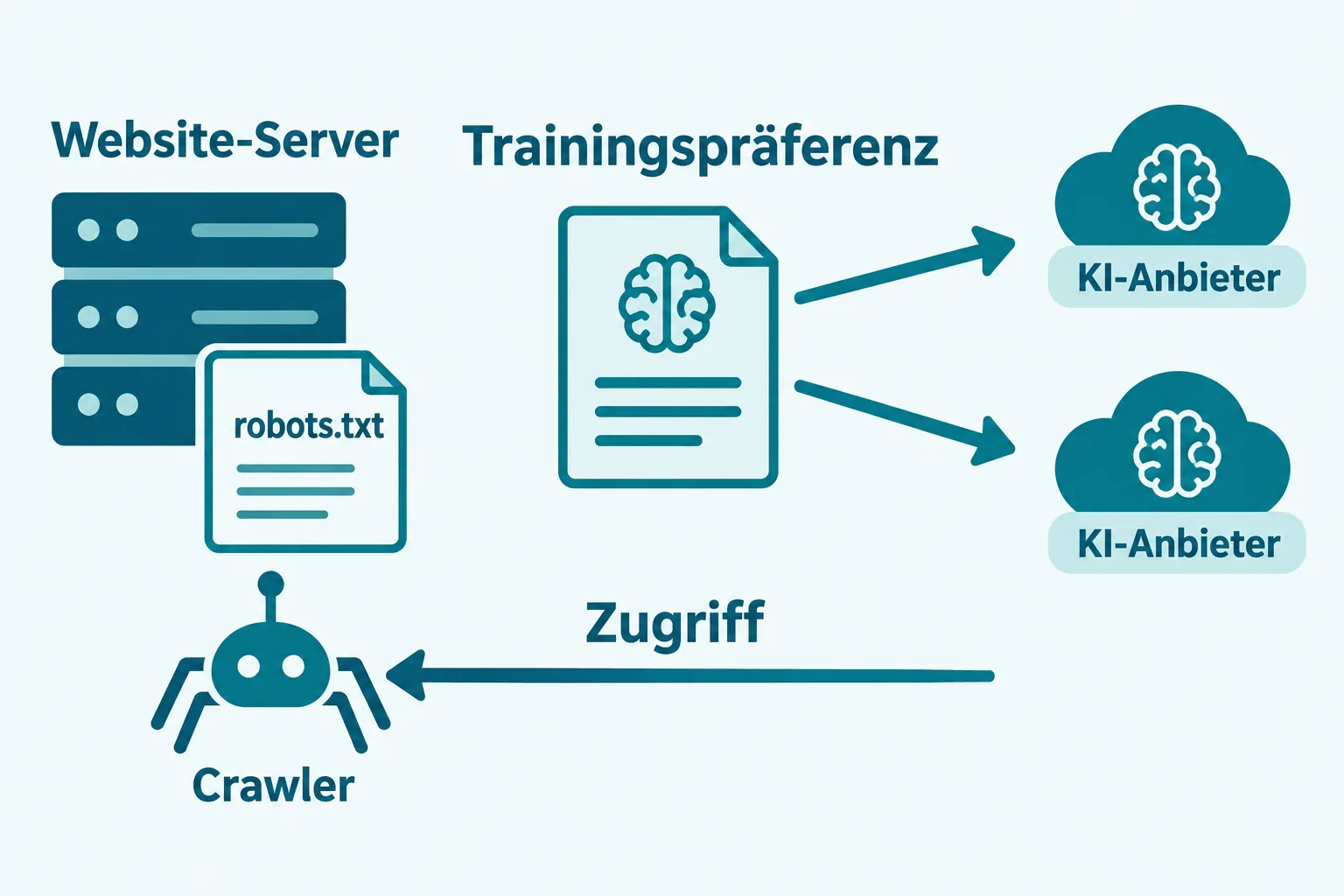 Schematische Darstellung von Website, Trainingspräferenz und getrenntem Crawler-Zugriff