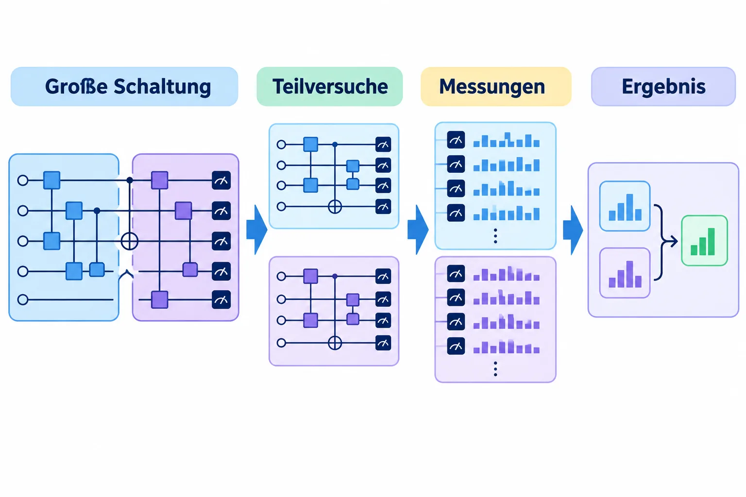 Schema einer großen Schaltung, ihrer Teilversuche und der klassischen Kombination von Messungen