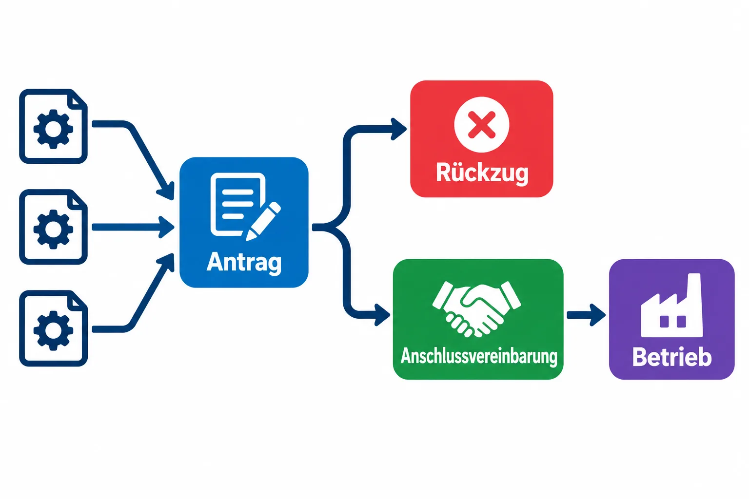 Schema vom Antrag über Rückzug oder Anschlussvereinbarung bis zum Betrieb