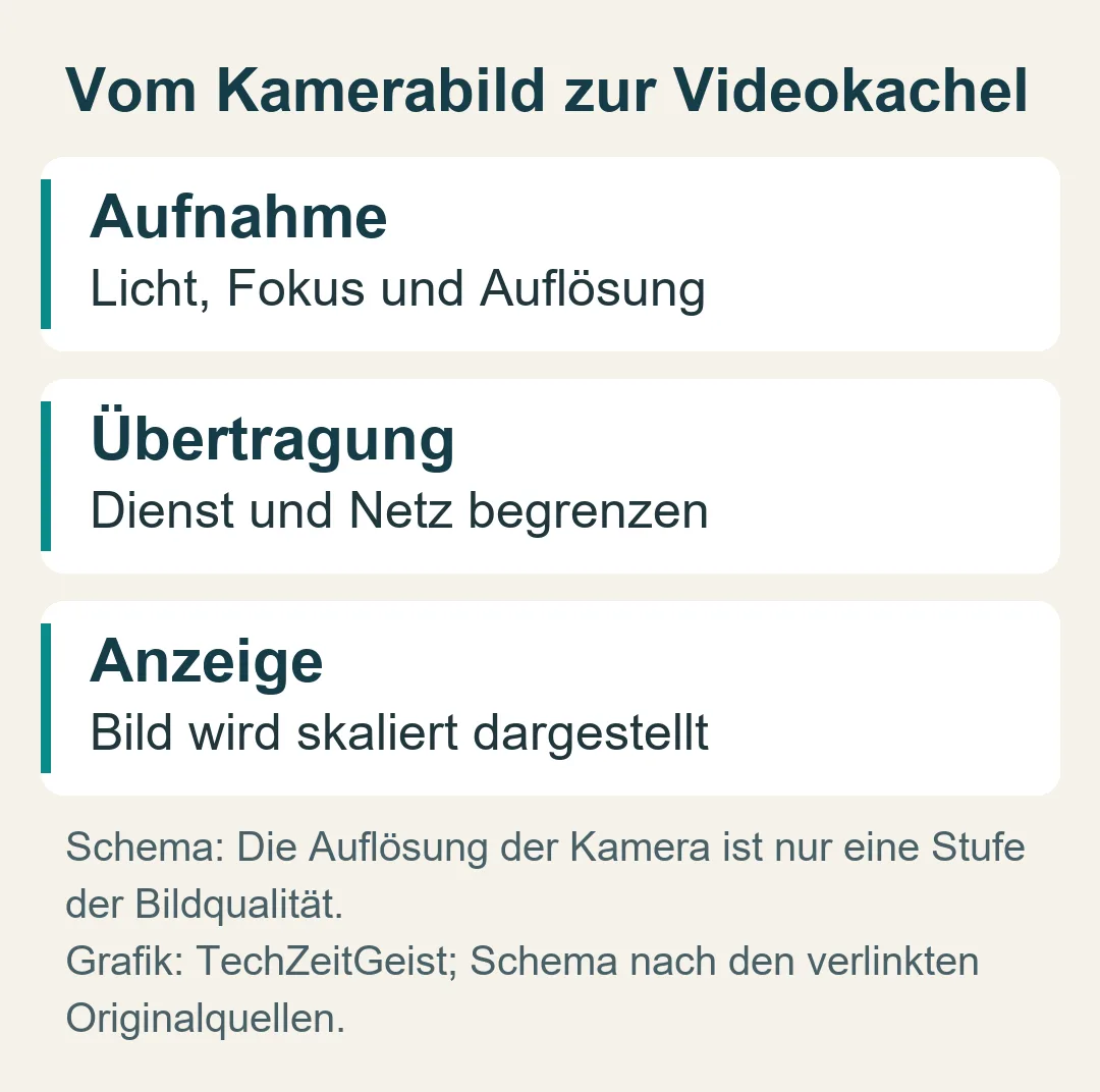 Vom Kamerabild zur Videokachel: Schema: Die Auflösung der Kamera ist nur eine Stufe der Bildqualität.