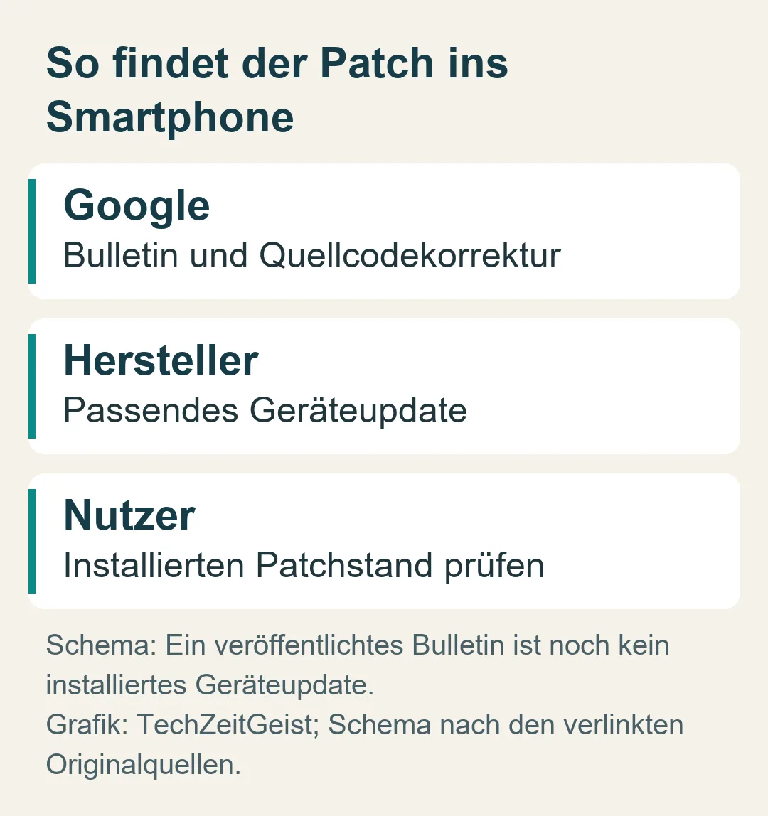 So findet der Patch ins Smartphone: Schema: Ein veröffentlichtes Bulletin ist noch kein installiertes Geräteupdate.