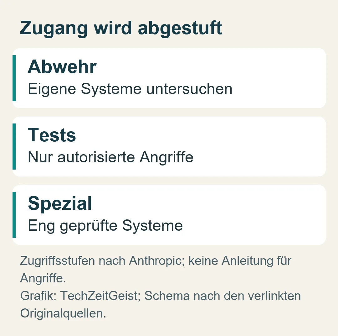 Zugang wird abgestuft: Zugriffsstufen nach Anthropic; keine Anleitung für Angriffe.