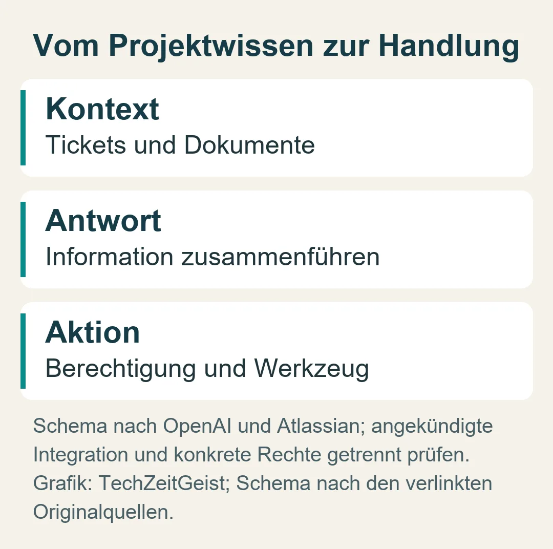 Vom Projektwissen zur Handlung: Schema nach OpenAI und Atlassian; angekündigte Integration und konkrete Rechte getrennt prüfen.