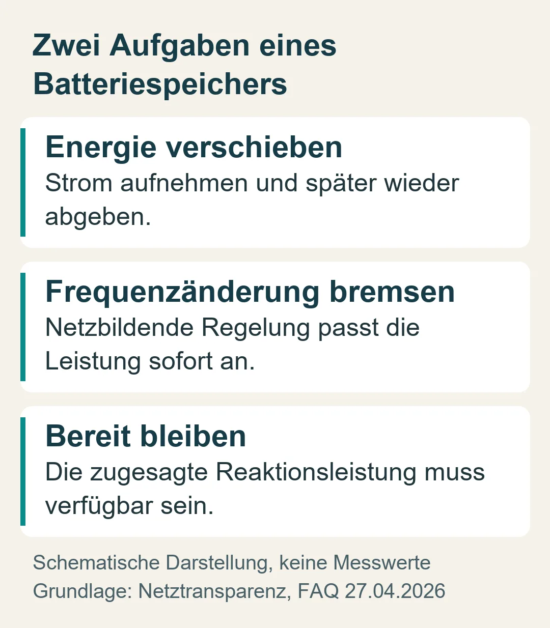 Zwei Aufgaben eines Batteriespeichers: Energie zeitlich verschieben und Frequenzänderungen durch sofortige Leistungsanpassung bremsen; die zugesagte Reaktionsleistung muss verfügbar bleiben.