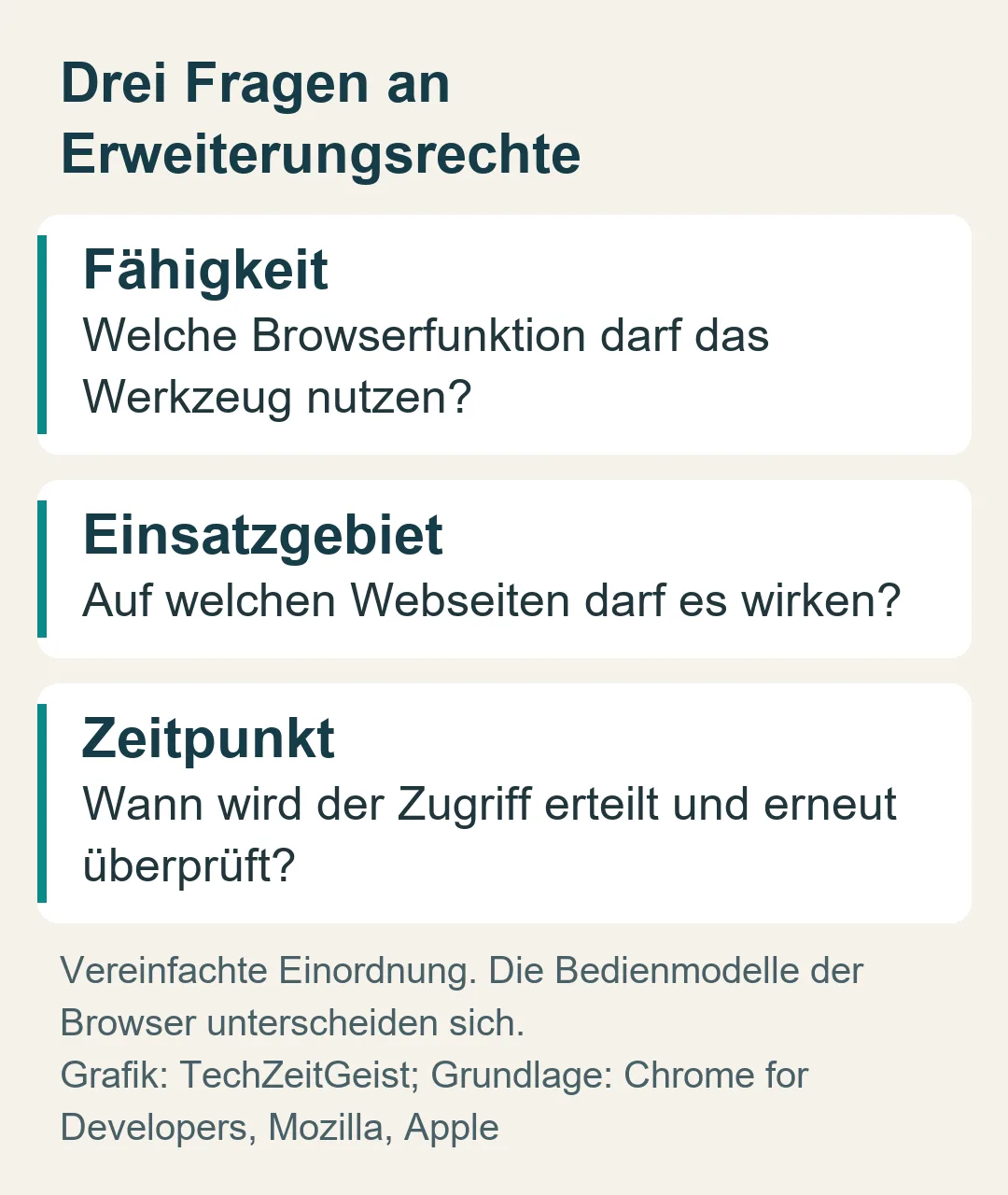Drei Fragen an Erweiterungsrechte: Vereinfachte Einordnung. Die Bedienmodelle der Browser unterscheiden sich.