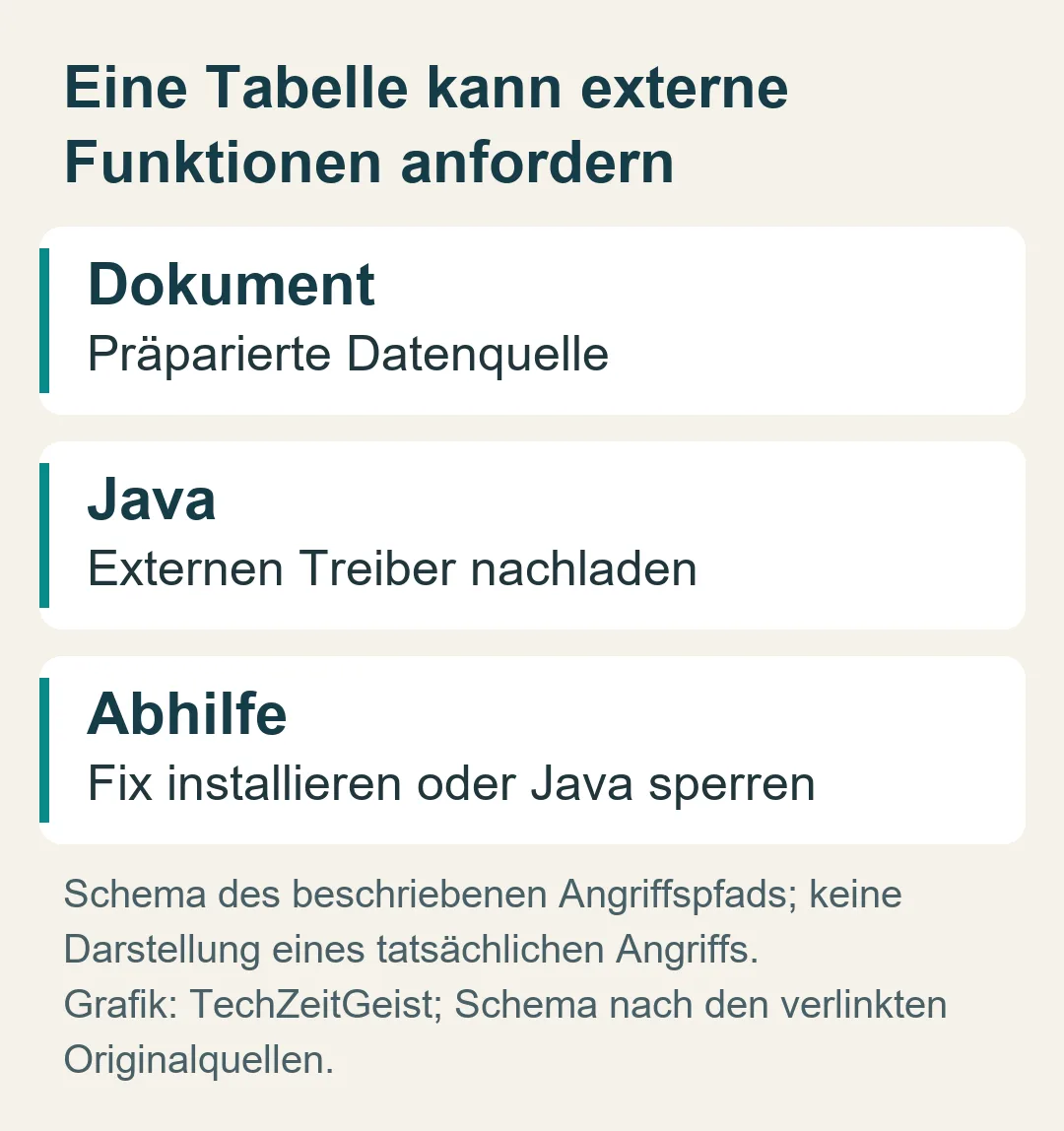 Eine Tabelle kann externe Funktionen anfordern: Schema des beschriebenen Angriffspfads; keine Darstellung eines tatsächlichen Angriffs.