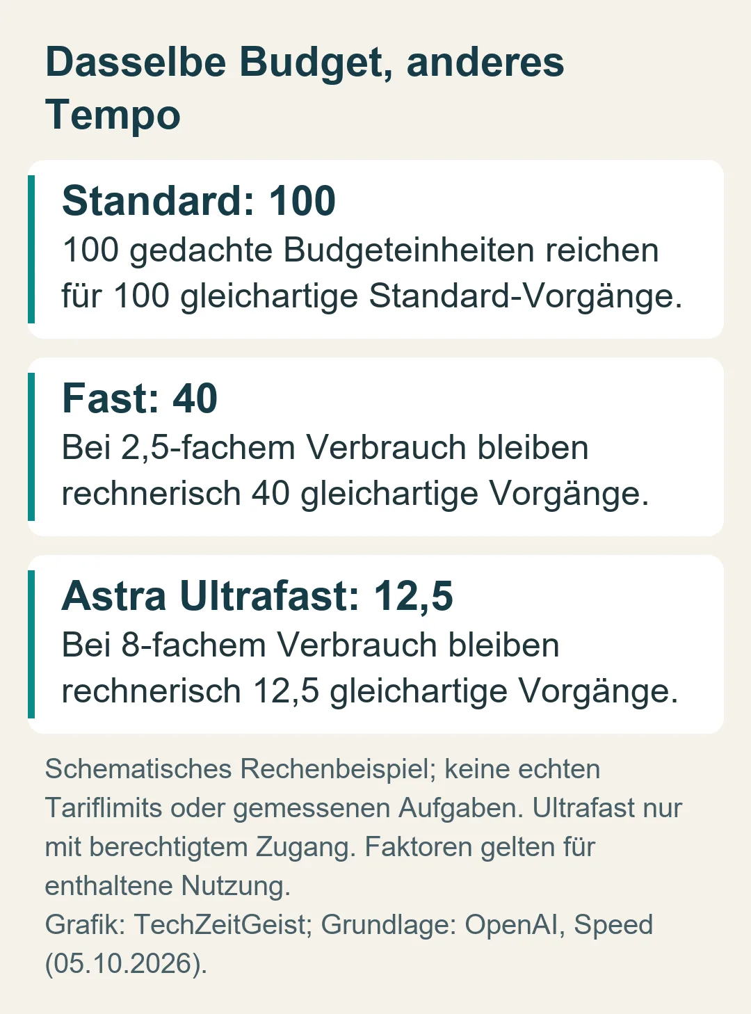 Rechenbeispiel: 100 gedachte Budgeteinheiten erlauben bei Standard 100, bei Fast 40 und bei Astra Ultrafast 12,5 gleichartige Vorgänge.