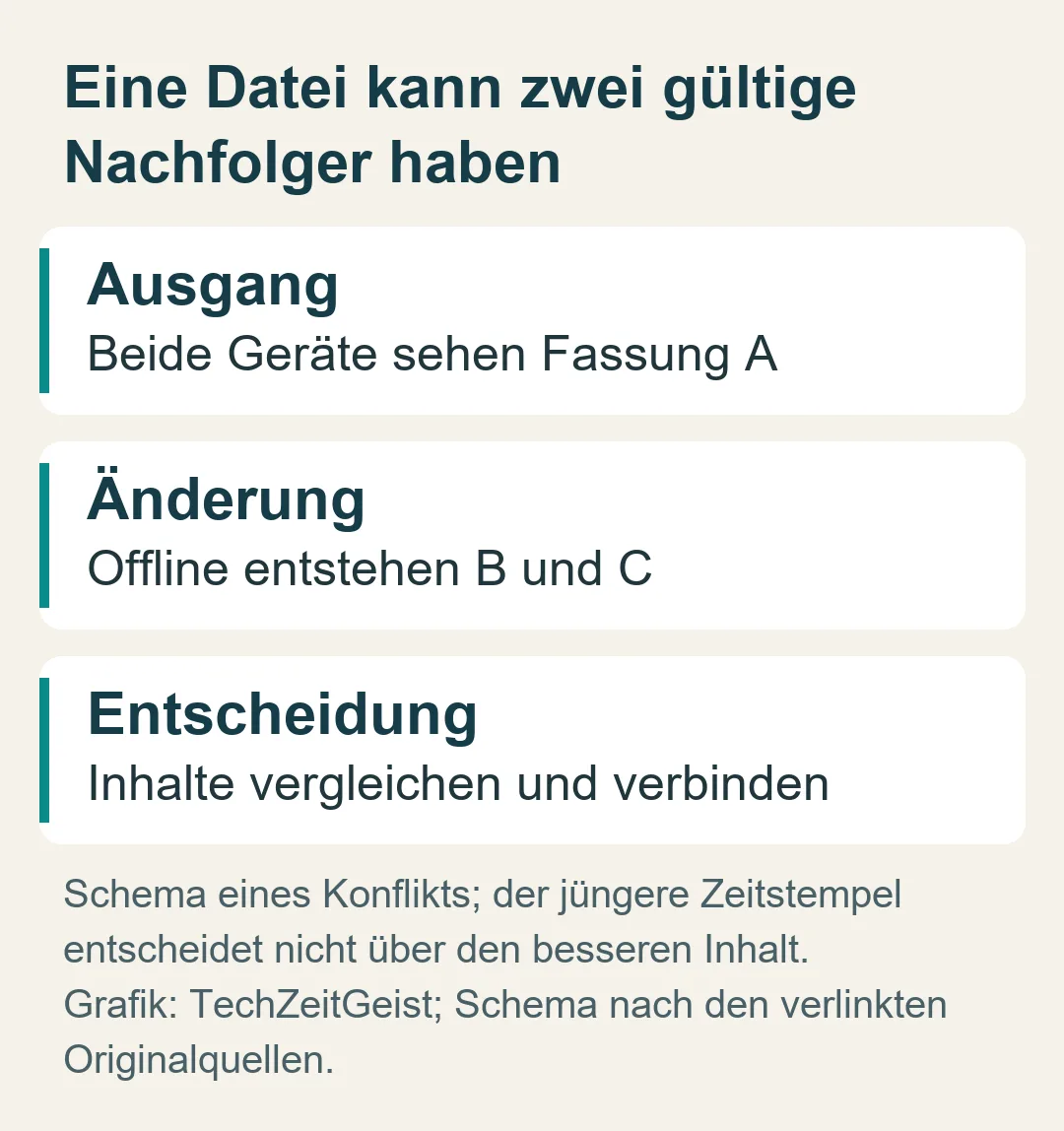Eine Datei kann zwei gültige Nachfolger haben: Schema eines Konflikts; der jüngere Zeitstempel entscheidet nicht über den besseren Inhalt.