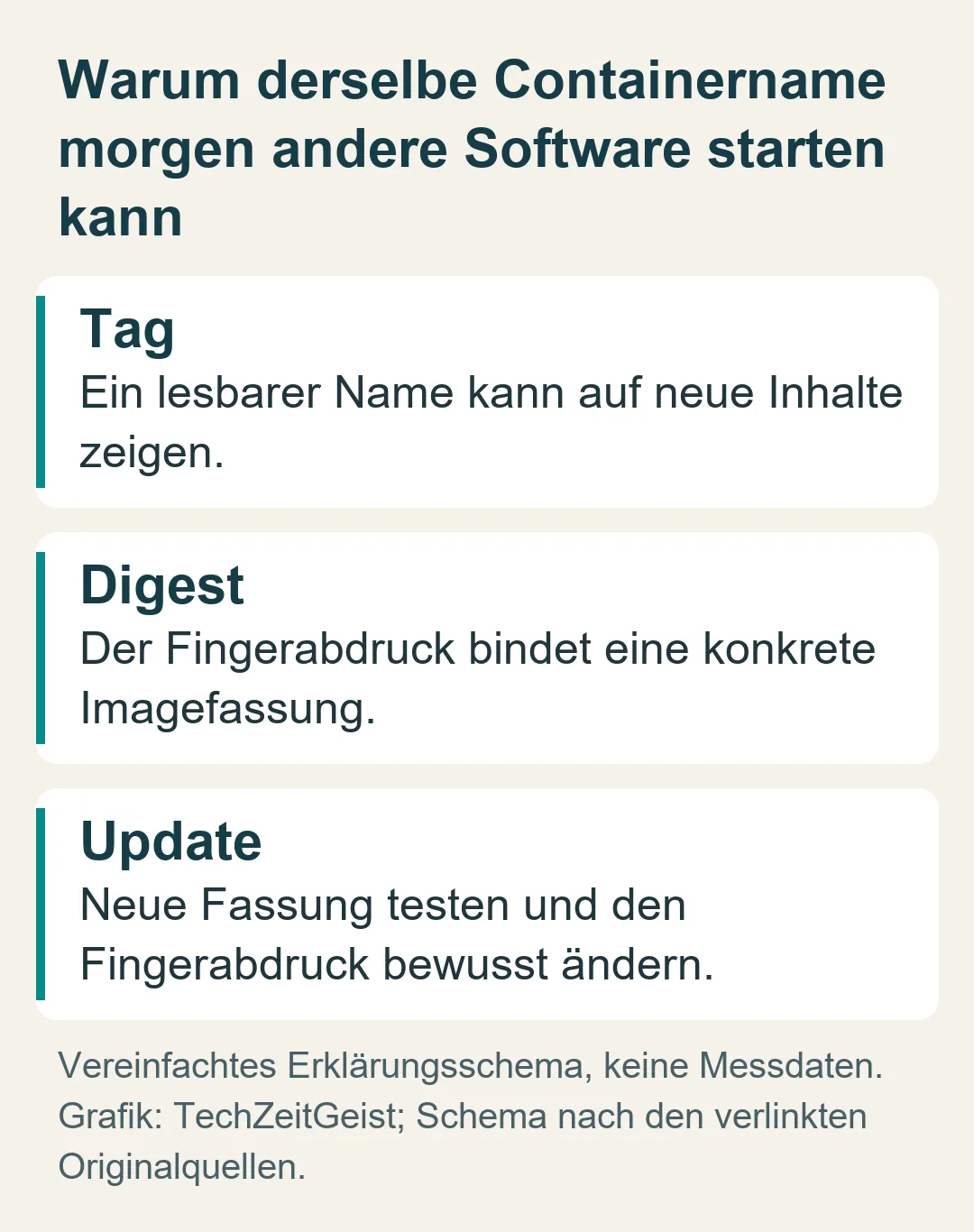 Warum derselbe Containername morgen andere Software starten kann: Vereinfachtes Erklärungsschema, keine Messdaten.