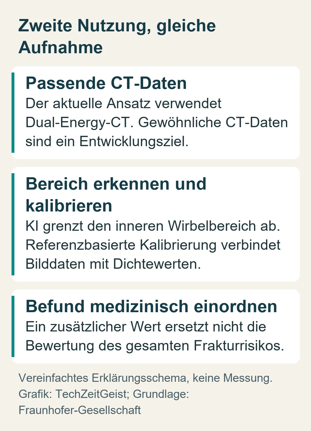 Zweite Nutzung, gleiche Aufnahme: Passende CT-Daten; Bereich erkennen und kalibrieren; Befund medizinisch einordnen.