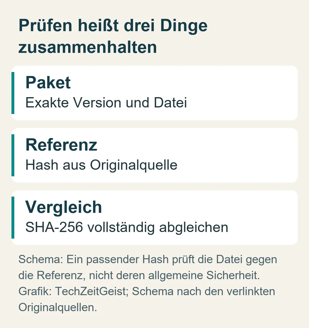 Prüfen heißt drei Dinge zusammenhalten: Schema: Ein passender Hash prüft die Datei gegen die Referenz, nicht deren allgemeine Sicherheit.
