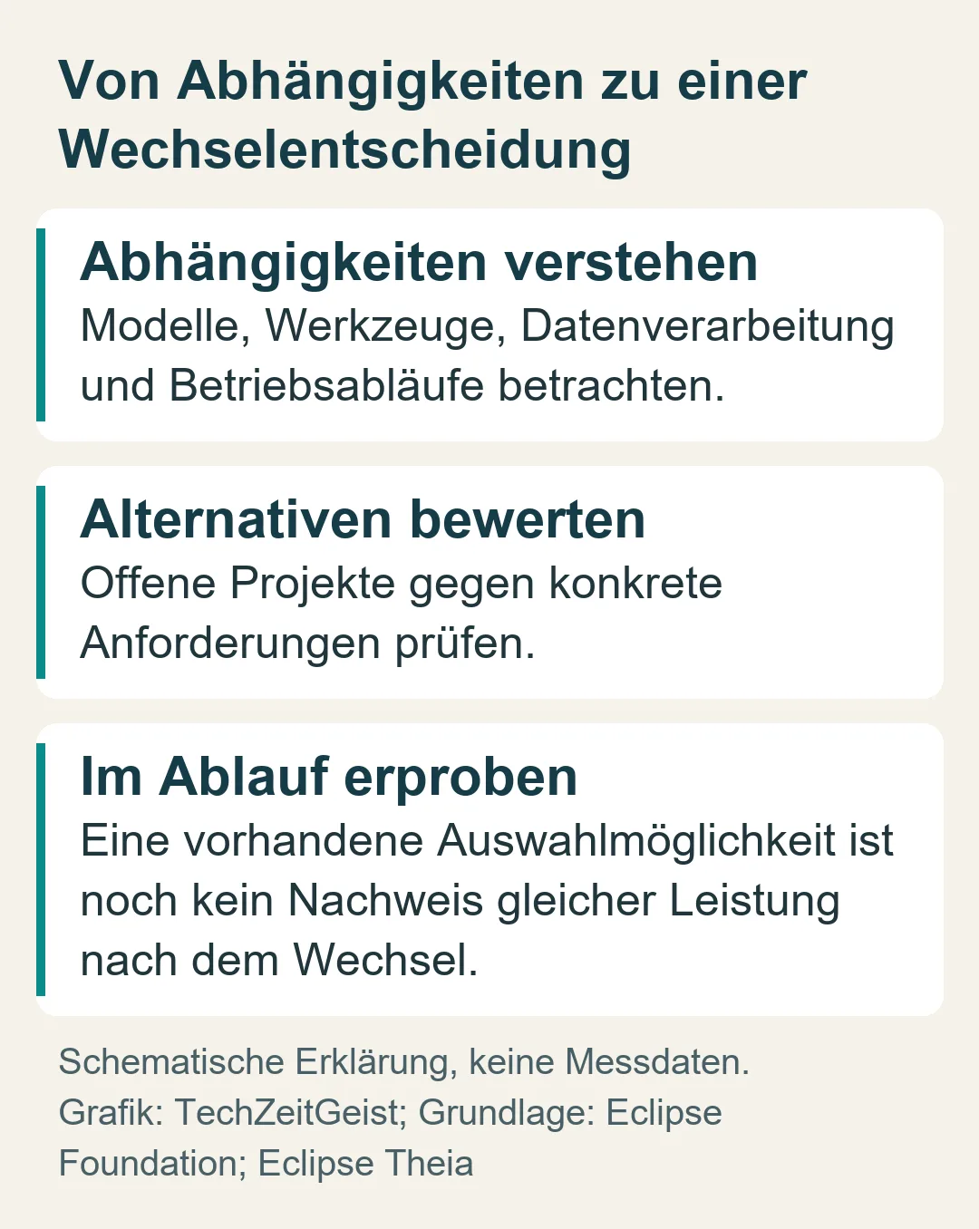 Für einen KI-Anbieterwechsel werden zunächst Abhängigkeiten verstanden, dann Alternativen bewertet und schließlich die konkrete Anwendung geprüft.
