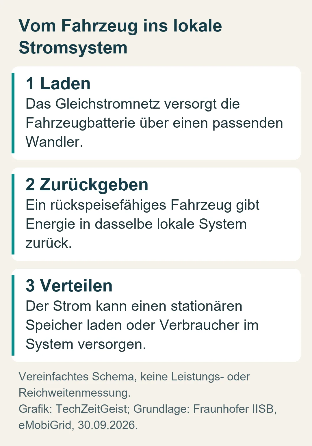 Drei Schritte: Fahrzeug laden, Energie zurückgeben und im lokalen System verteilen