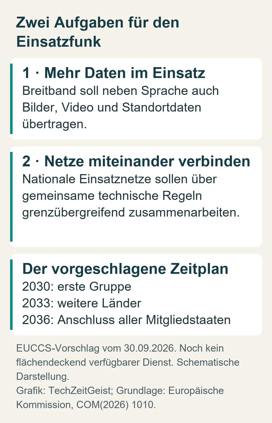 EUCCS soll mehr Einsatzdaten übertragen und nationale Netze verbinden; vorgeschlagene Anschlussstufen 2030, 2033 und 2036.