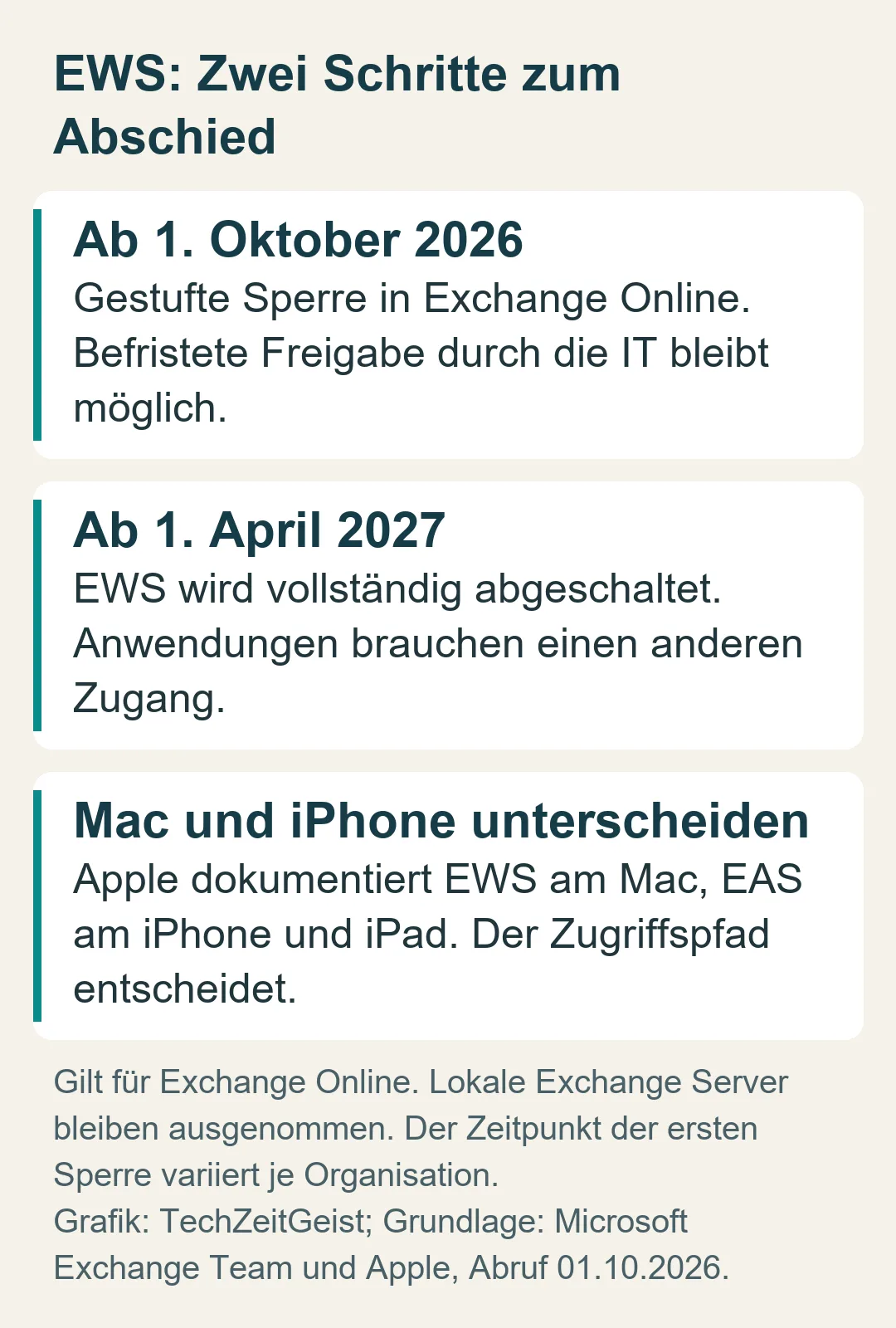 EWS-Zeitplan: gestufte Sperren ab Oktober 2026, vollständige Abschaltung ab April 2027; Mac verwendet laut Apple EWS, iPhone und iPad EAS.