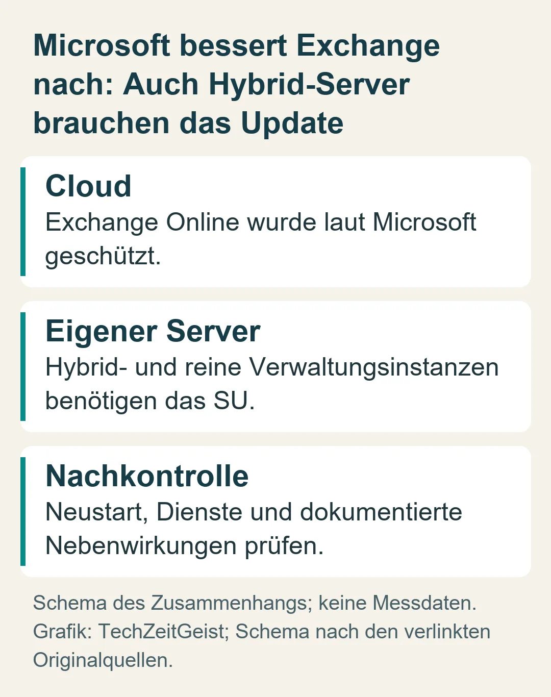 Microsoft bessert Exchange nach: Auch Hybrid-Server brauchen das Update: Schema des Zusammenhangs; keine Messdaten.